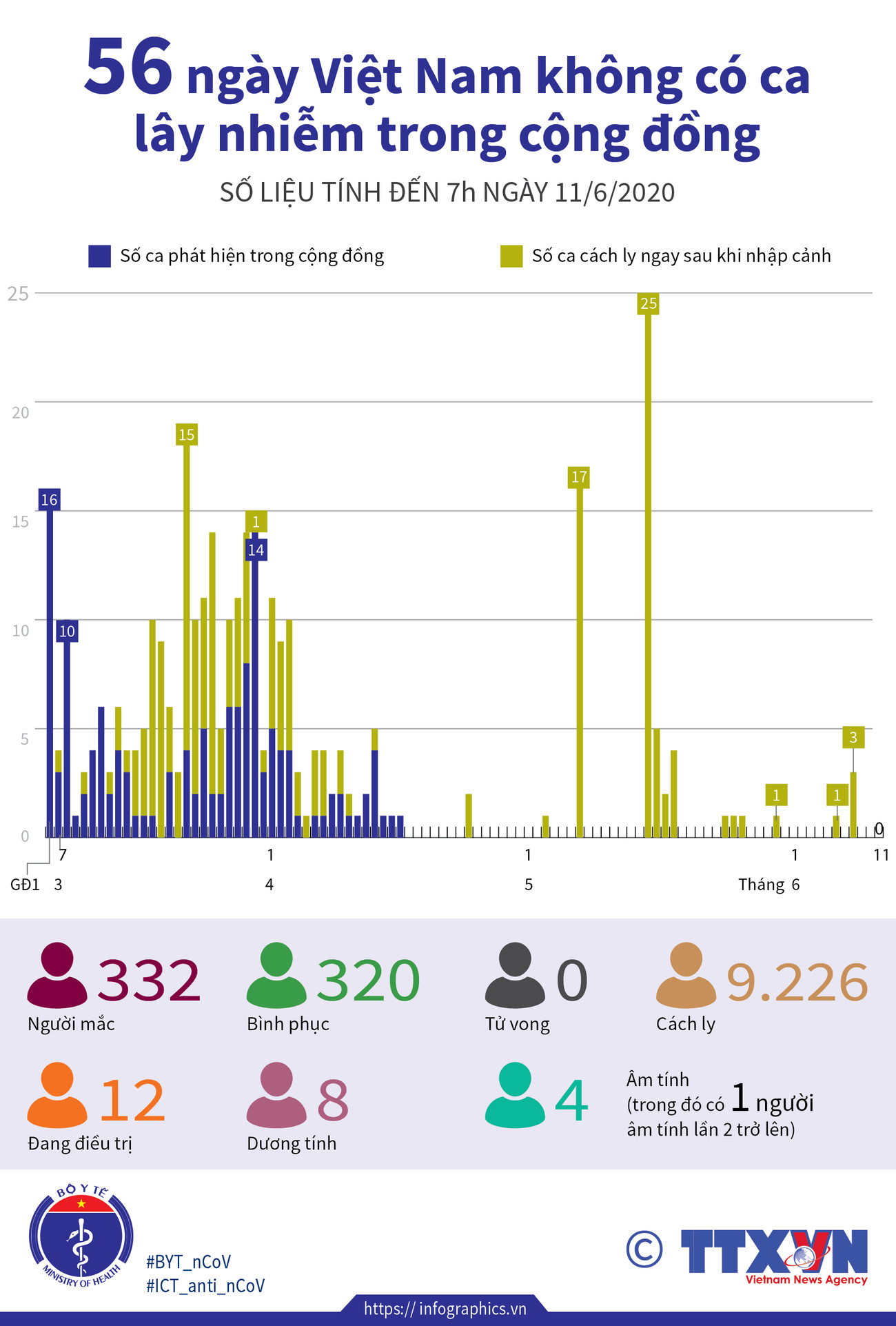 [Infographics] 56 ngày Việt Nam không có ca lây nhiễm trong cộng đồng ảnh 1
