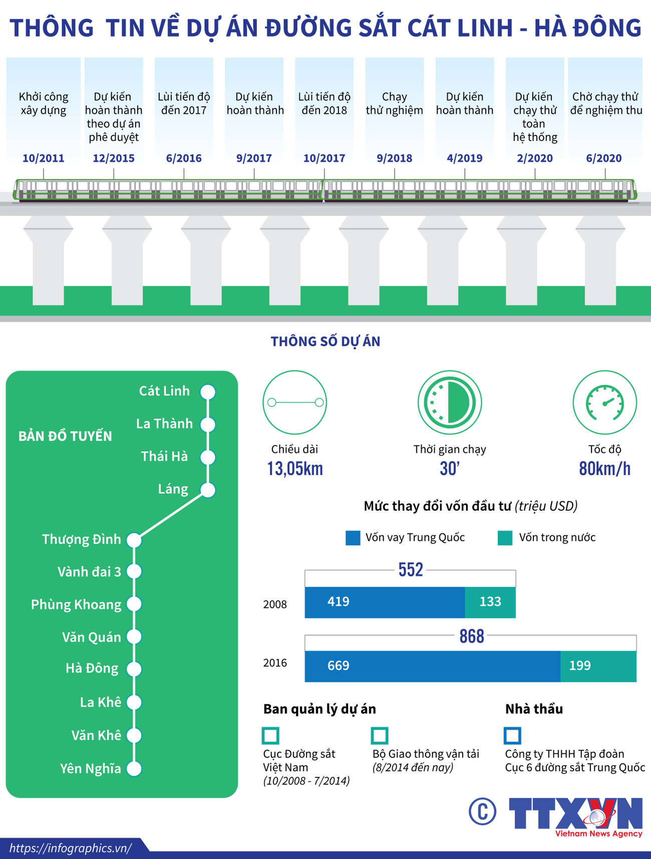 [Infographics] Thông tin về dự án đường sắt Cát Linh-Hà Đông ảnh 1