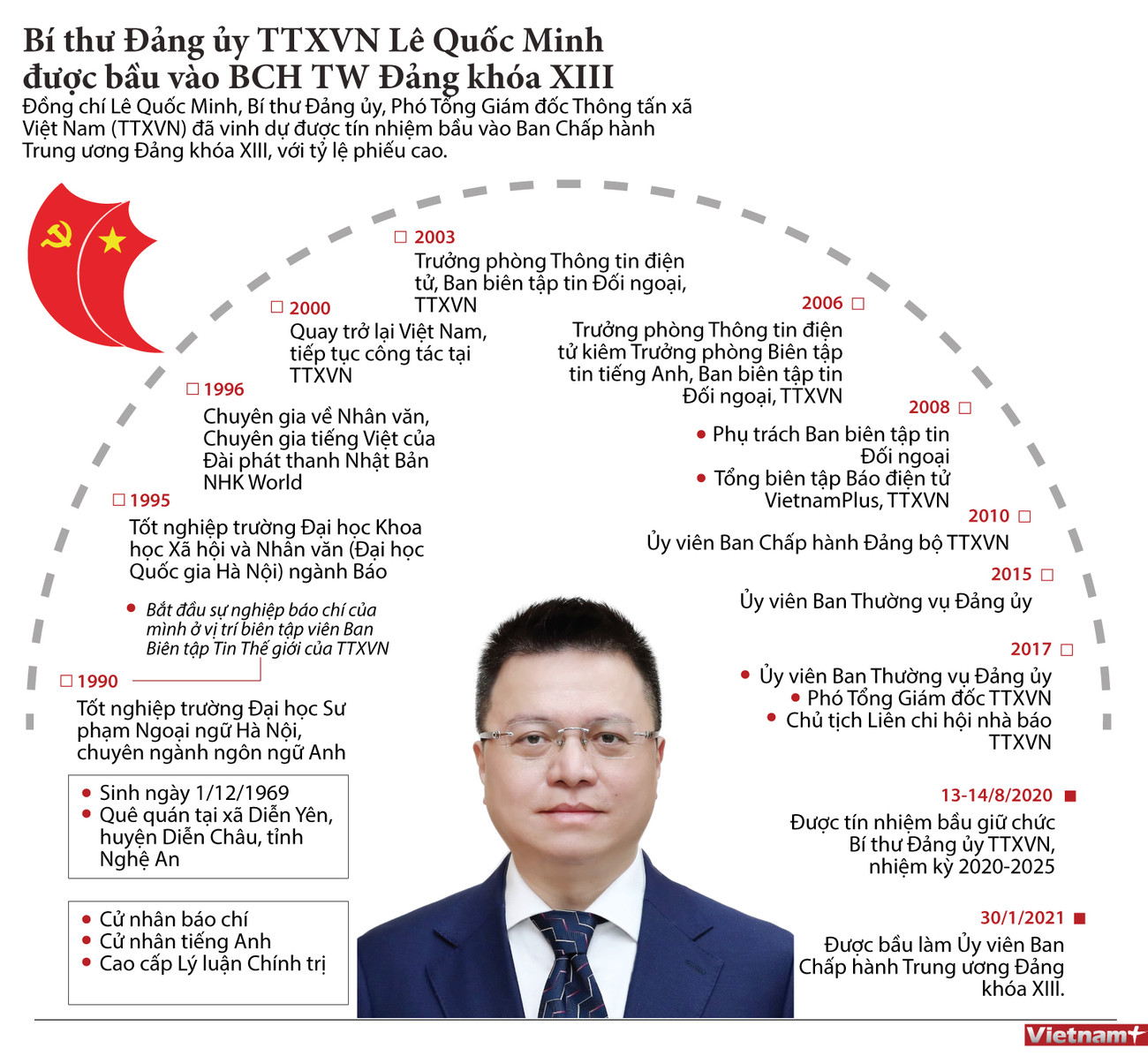 Quá trình công tác của Ủy viên Trung ương Đảng Lê Quốc Minh ảnh 1
