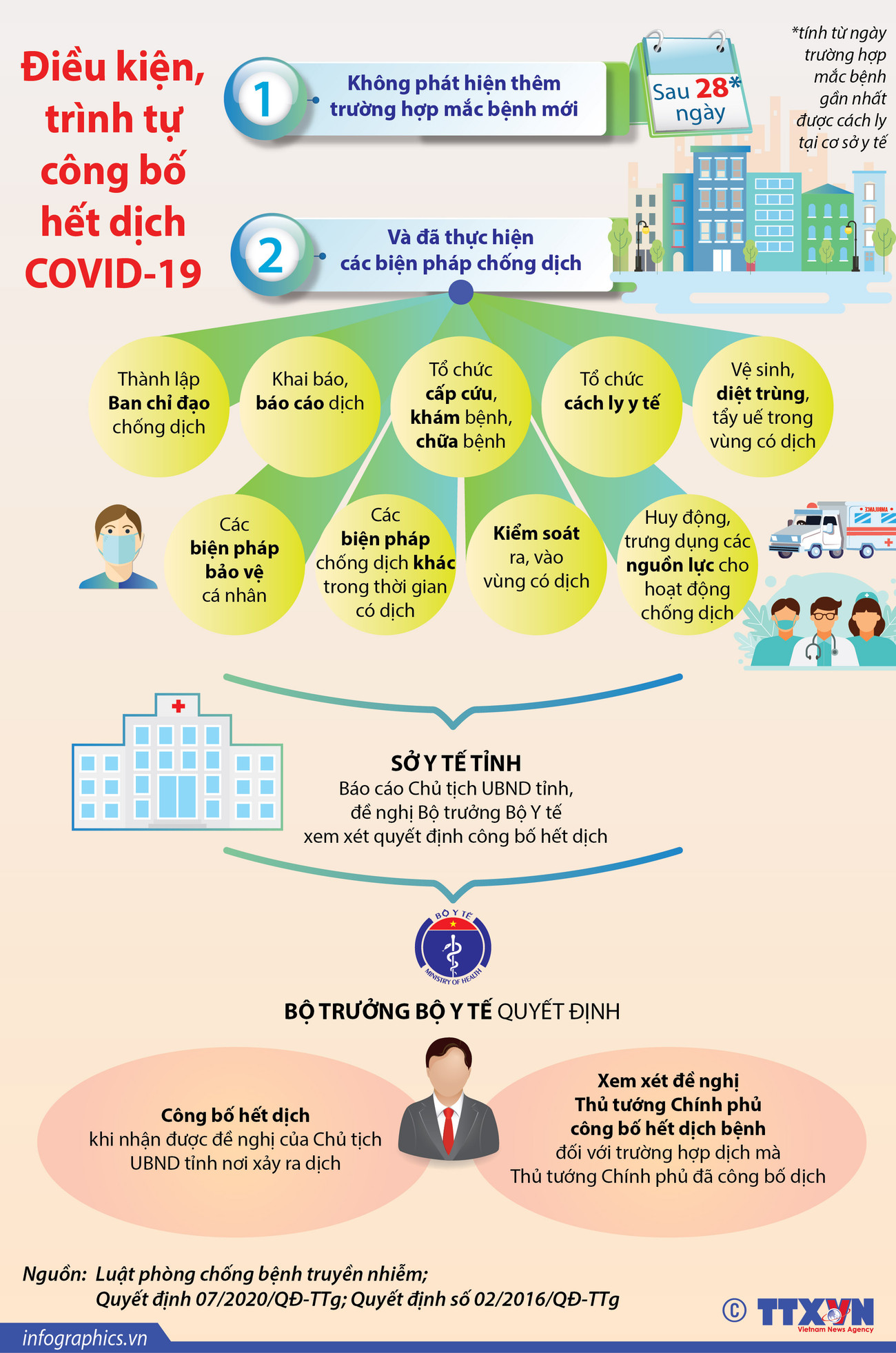 [Infographics] Điều kiện, trình tự công bố hết dịch COVID-19 ảnh 1