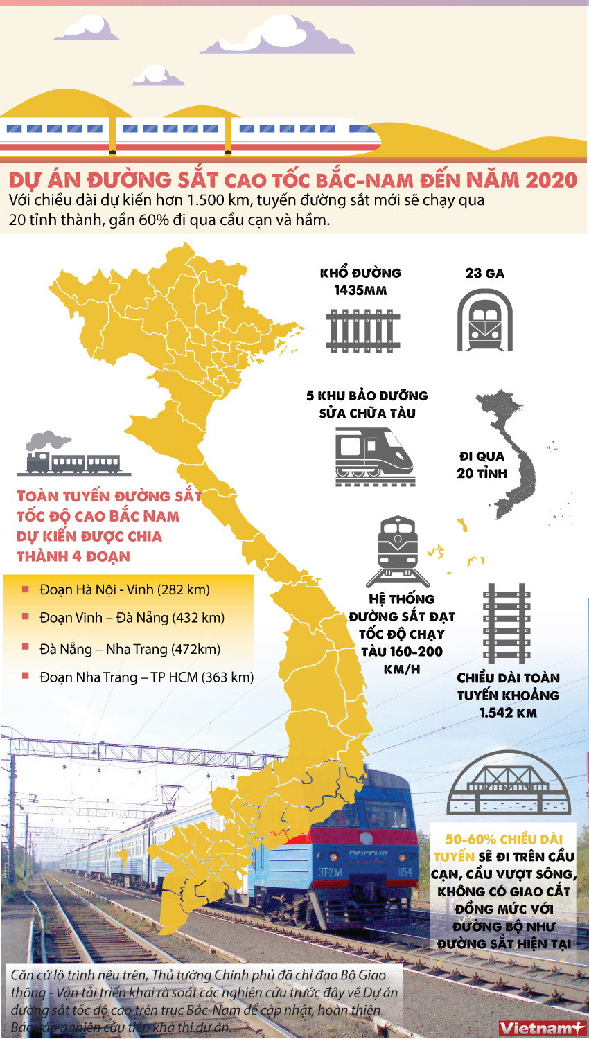 [Infographics] Thông tin cơ bản về dự án đường sắt cao tốc Bắc Nam ảnh 1