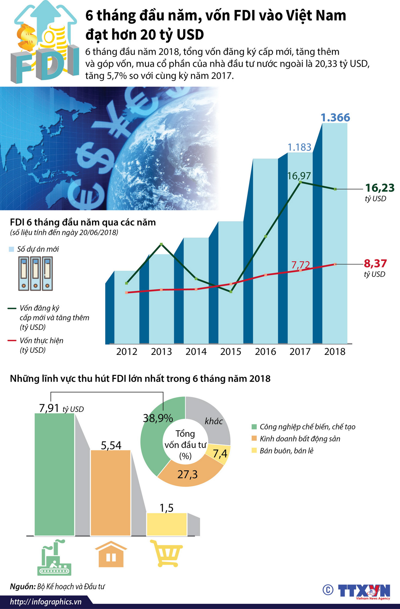 [Infographics] Vốn FDI vào Việt Nam đạt hơn 20 tỷ USD trong 6 tháng ảnh 1