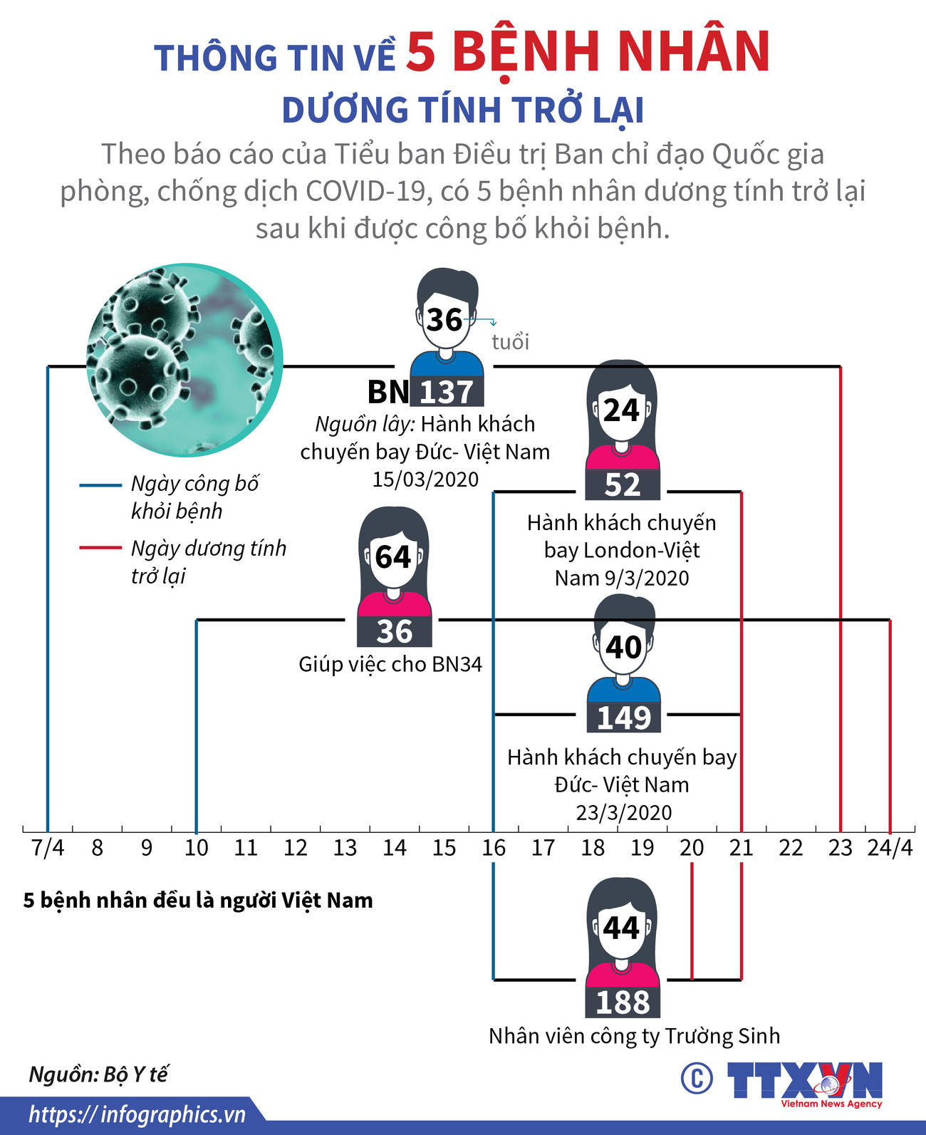 [Infographics] Thông tin về 5 bệnh nhân COVID-19 dương tính trở lại ảnh 1