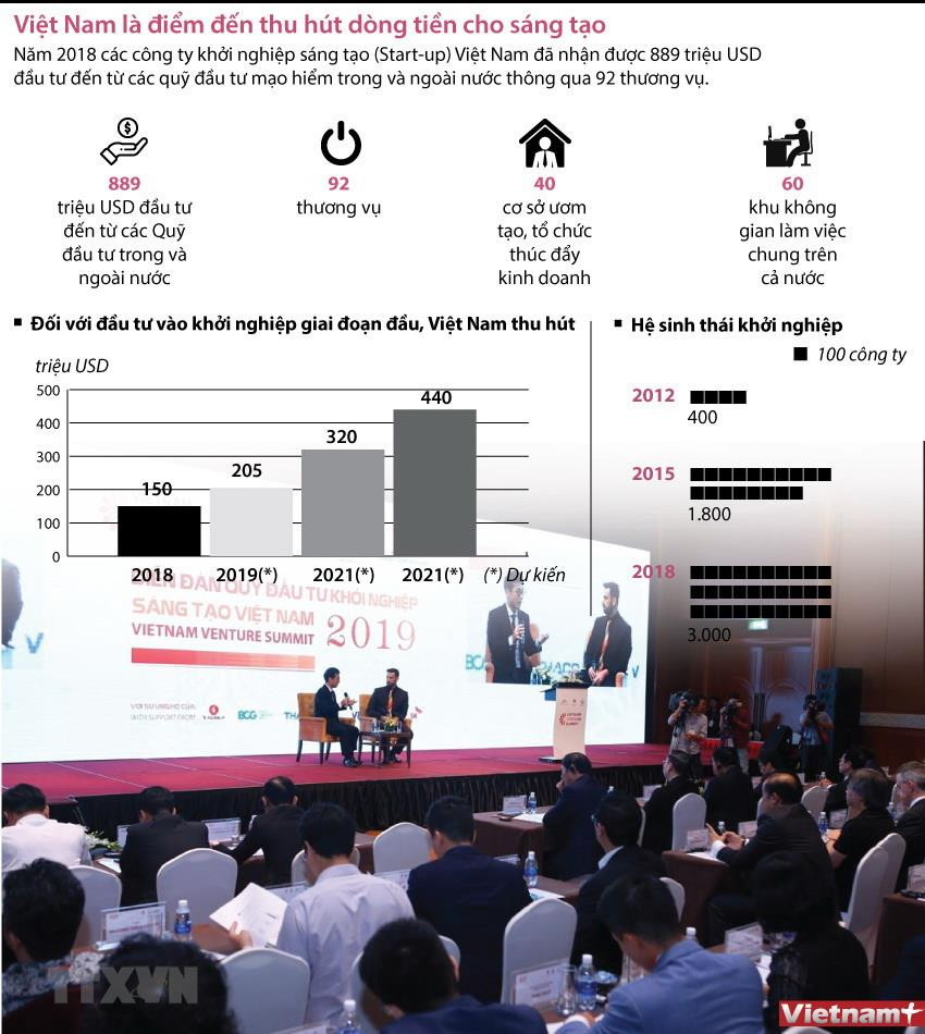 [Infographics] Việt Nam là điểm đến thu hút dòng tiền cho sáng tạo ảnh 1