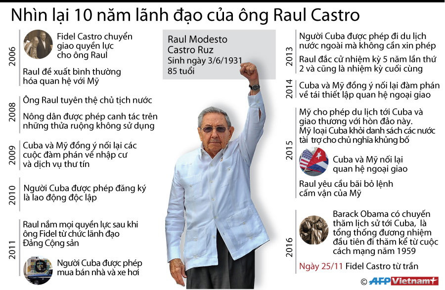 [Infographics] Nhìn lại 10 năm lãnh đạo của ông Raul Castro ảnh 1