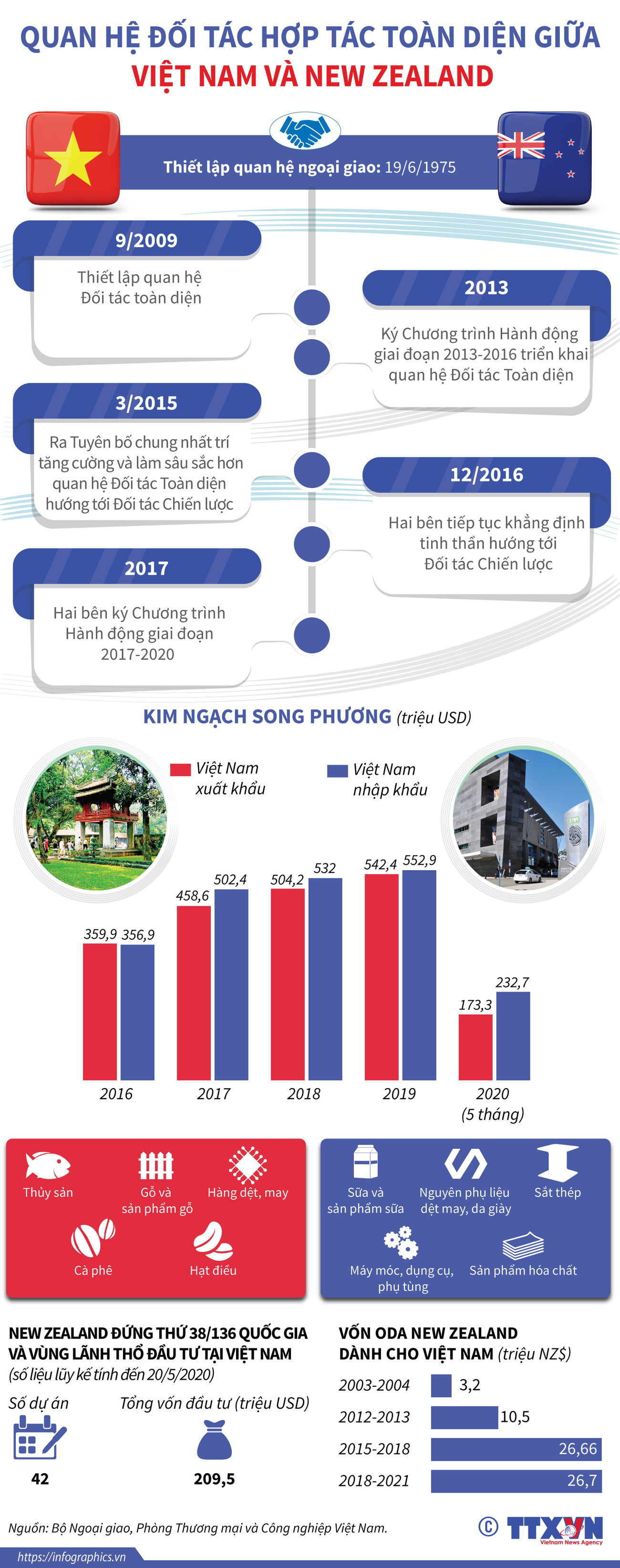 [Infographics] Quan hệ Đối tác toàn diện giữa Việt Nam-New Zealand ảnh 1