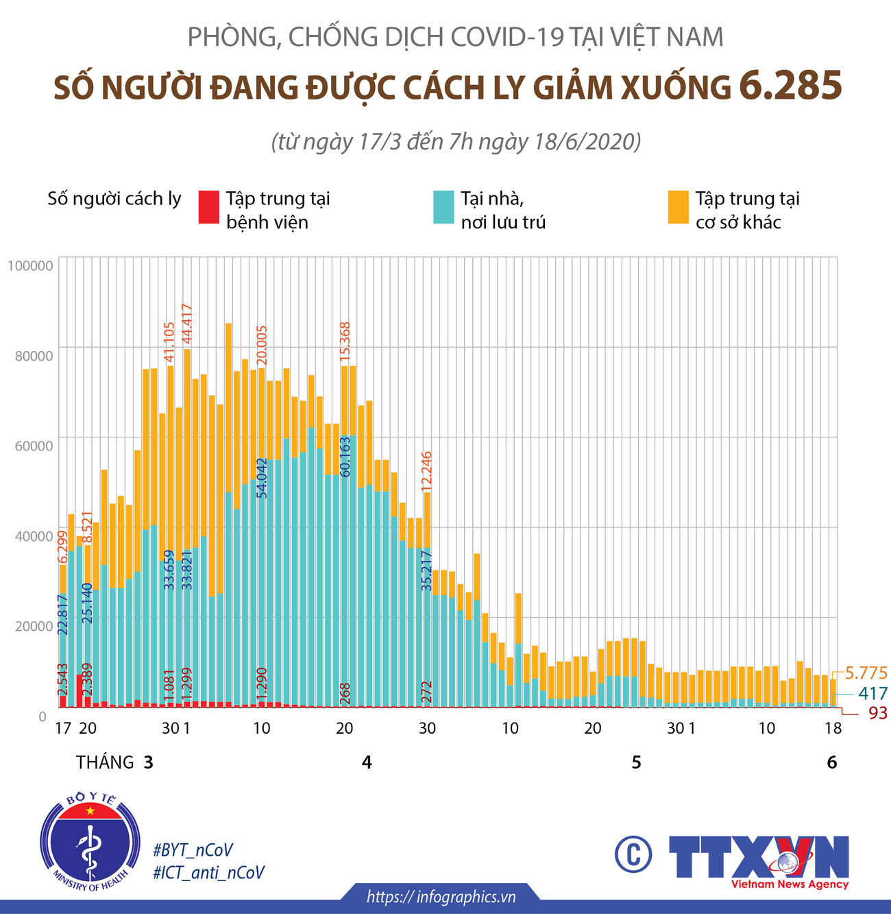 (Nhấp chuột để xem kích thước chuẩn) Phòng chống dịch COVID-19 ở Việt Nam: 6.285 người đang được cách ly ảnh 1