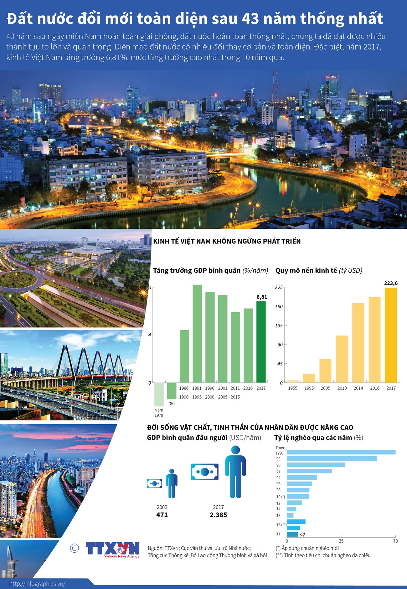 [Infographics] Đất nước đổi mới toàn diện sau 43 năm thống nhất ảnh 1