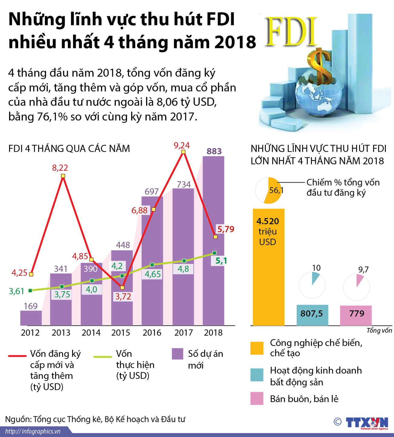 [Infographics] Những lĩnh vực thu hút FDI nhiều nhất 4 tháng đầu năm ảnh 1