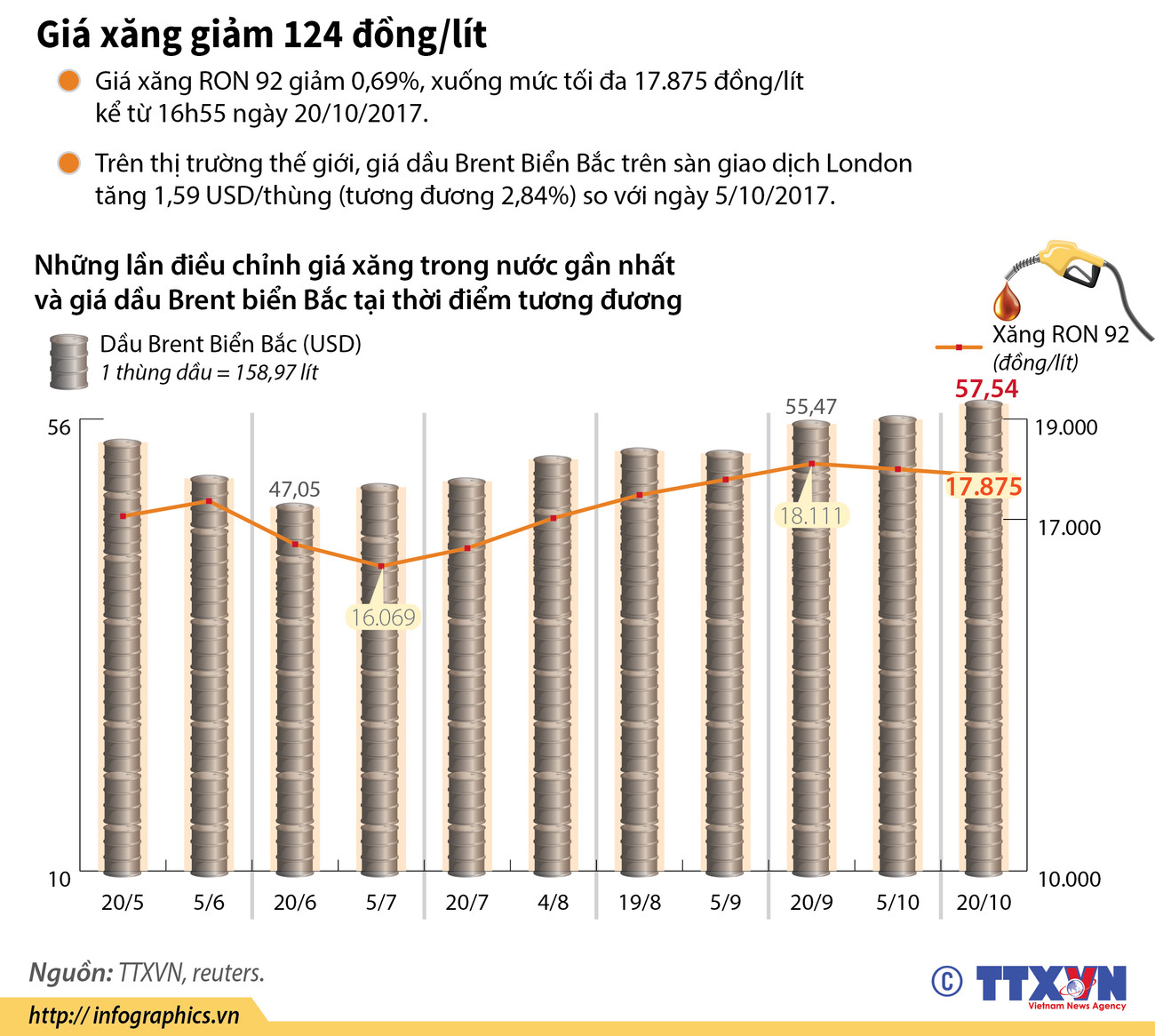 [Infographics] Giá xăng RON 92 giảm 124 đồng một lít ảnh 1