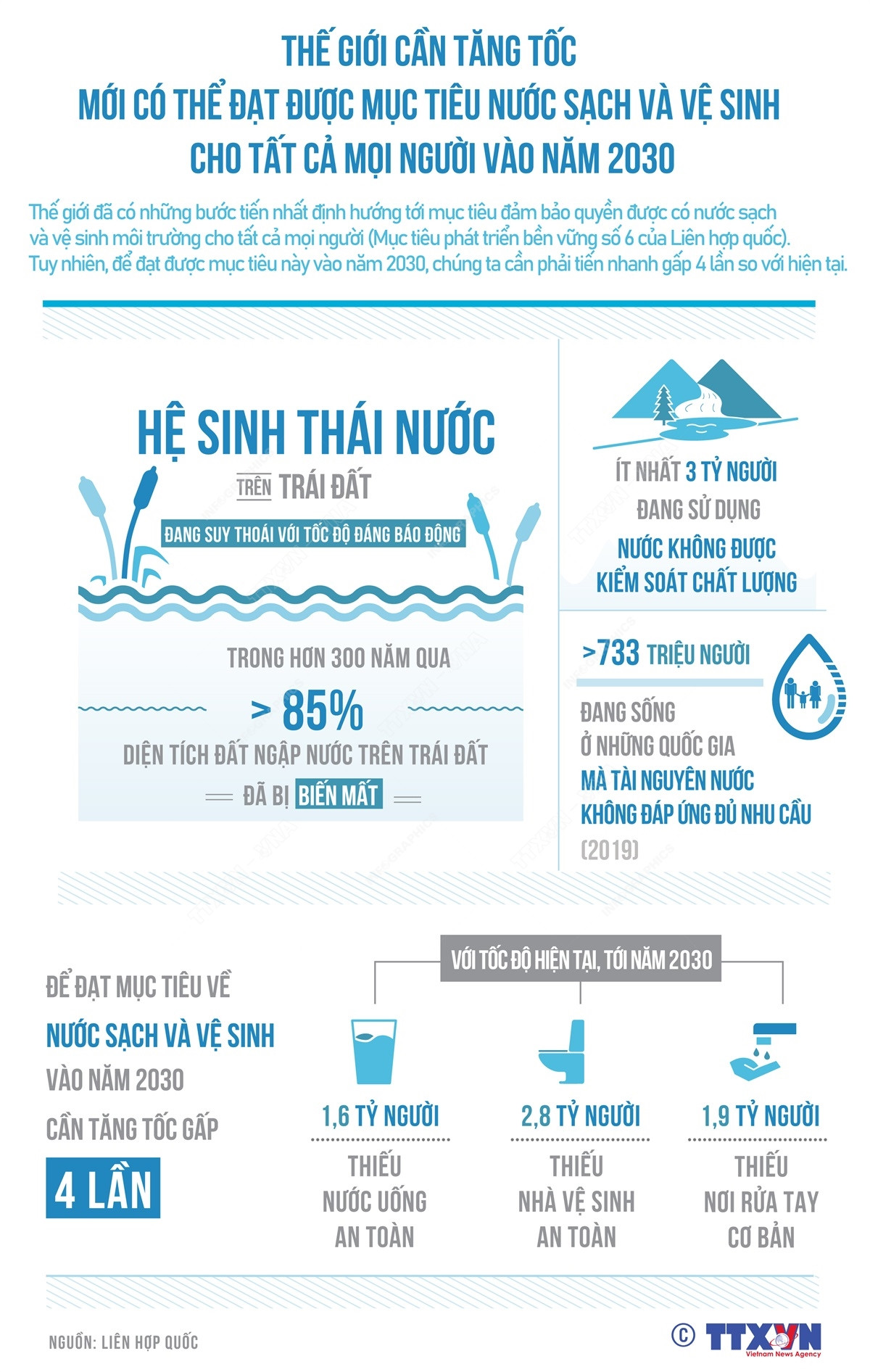 Thế giới cần tăng tốc để đạt được mục tiêu nước sạch và vệ sinh ảnh 1