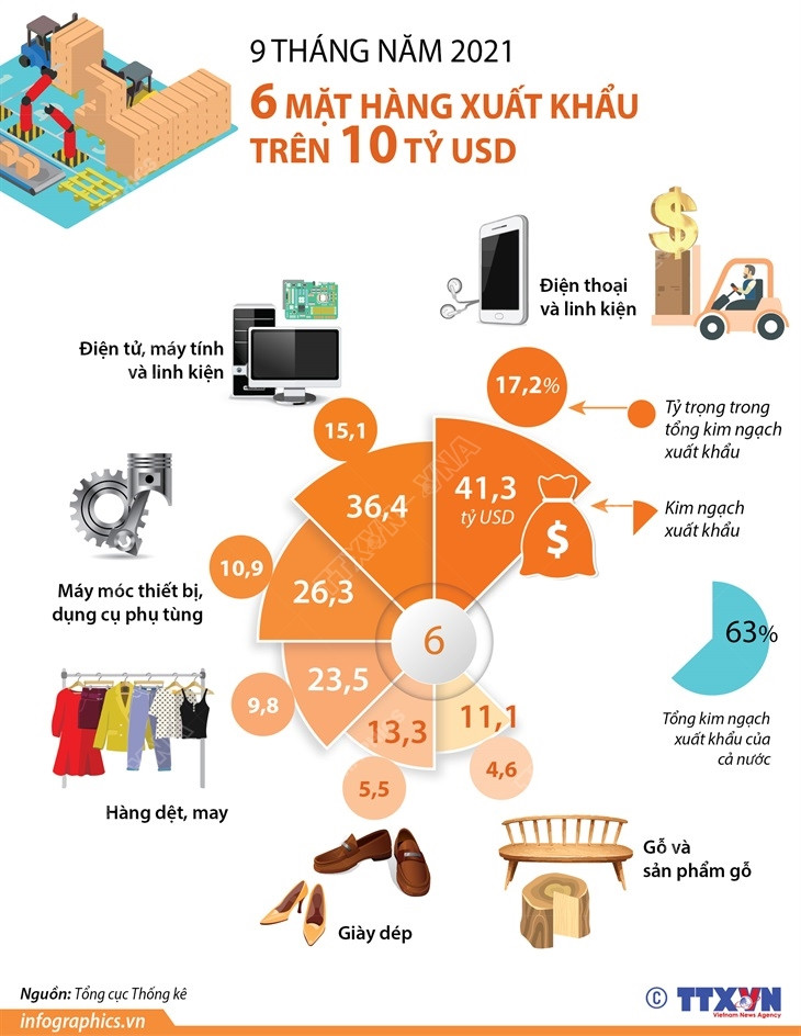 [Infographics] Chín tháng qua: Sáu mặt hàng xuất khẩu trên 10 tỷ USD ảnh 1