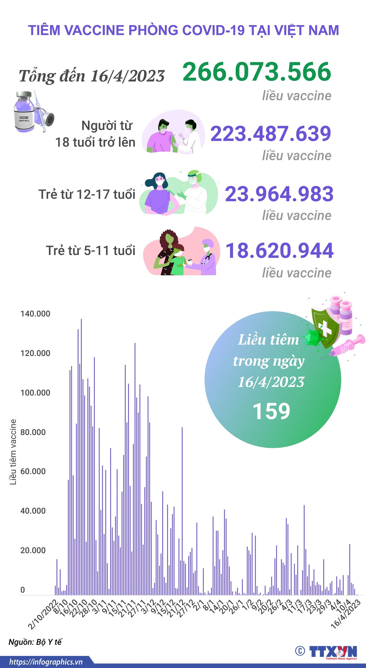 Nhấp chuột để xem kích thước chuẩn Cập nhật tình hình tiêm vaccine phòng COVID-19 được tiêm ở Việt Nam ảnh 1