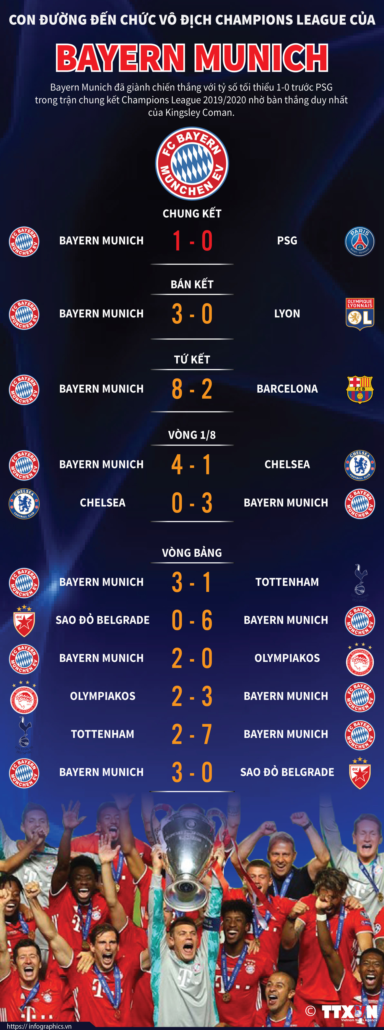 [Infographics] Con đường vô địch Champions League của Bayern Munich ảnh 1