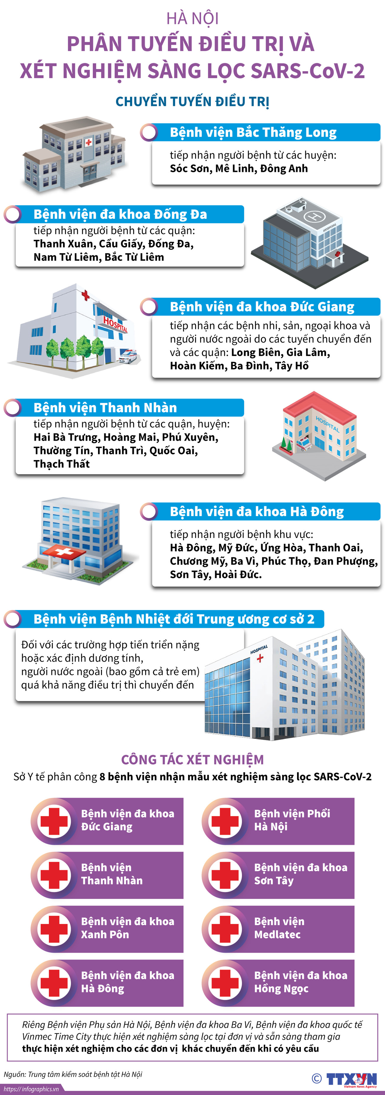 Hà Nội phân tuyến điều trị và xét nghiệm sàng lọc SARS-CoV-2 ảnh 1