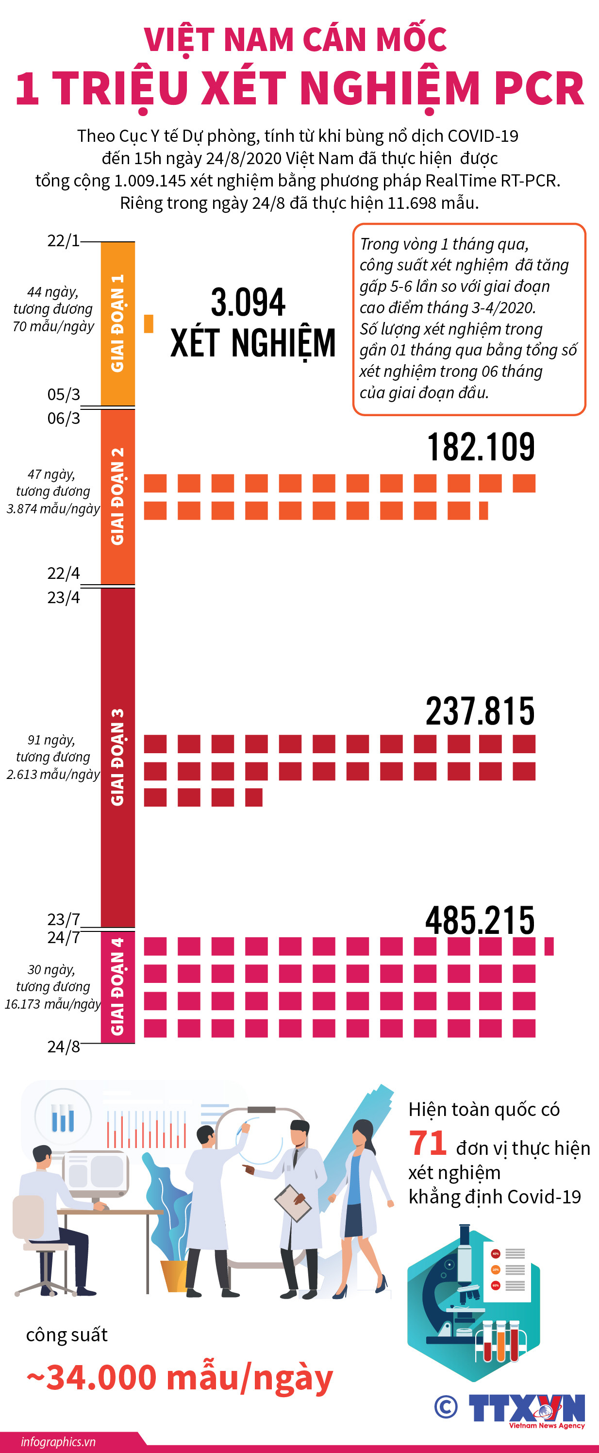 [Infographics] Việt Nam cán mốc 1 triệu xét nghiệm PCR ảnh 1