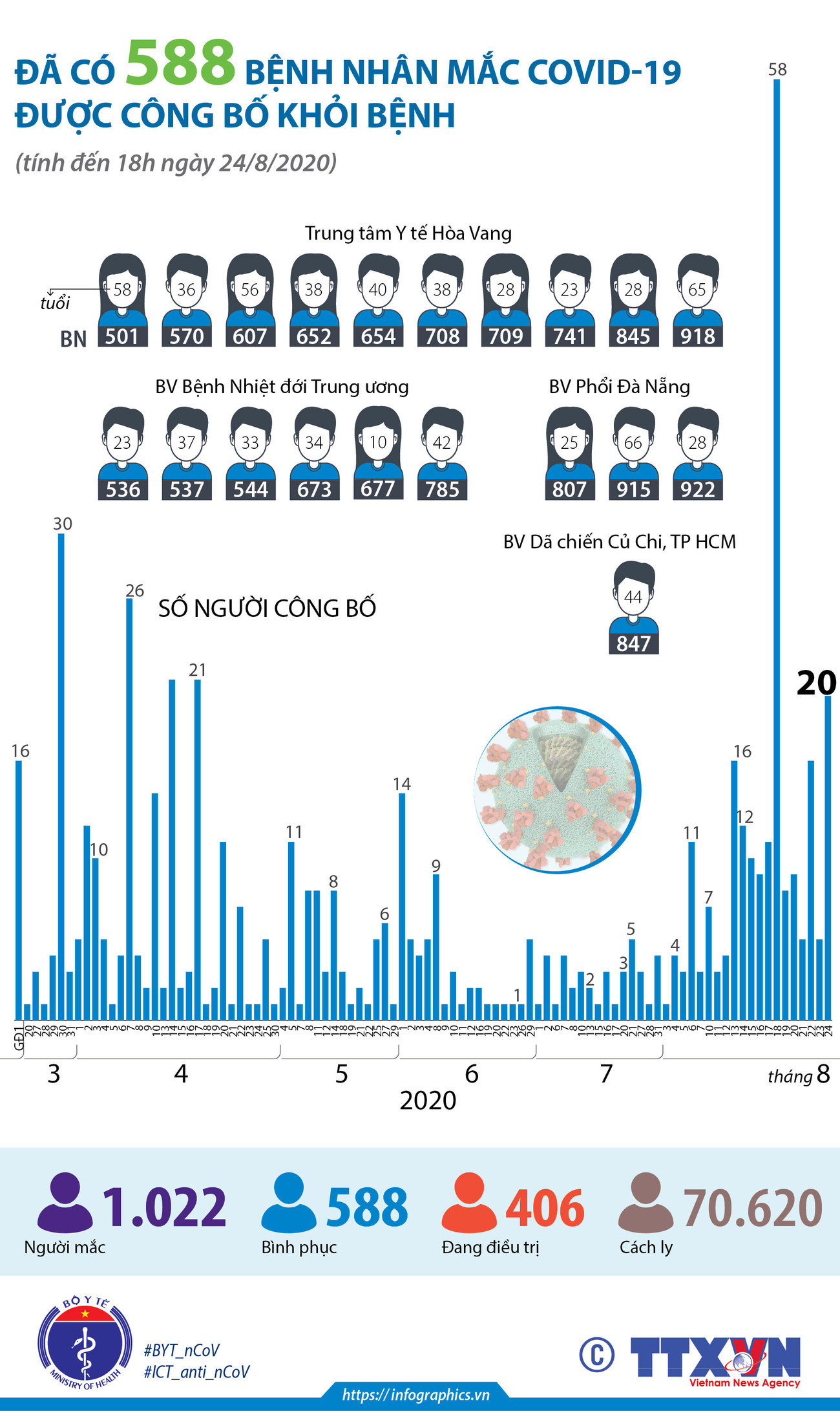 [Infographics] Đã có 588 bệnh nhân mắc COVID-19 được công bố khỏi bệnh ảnh 1