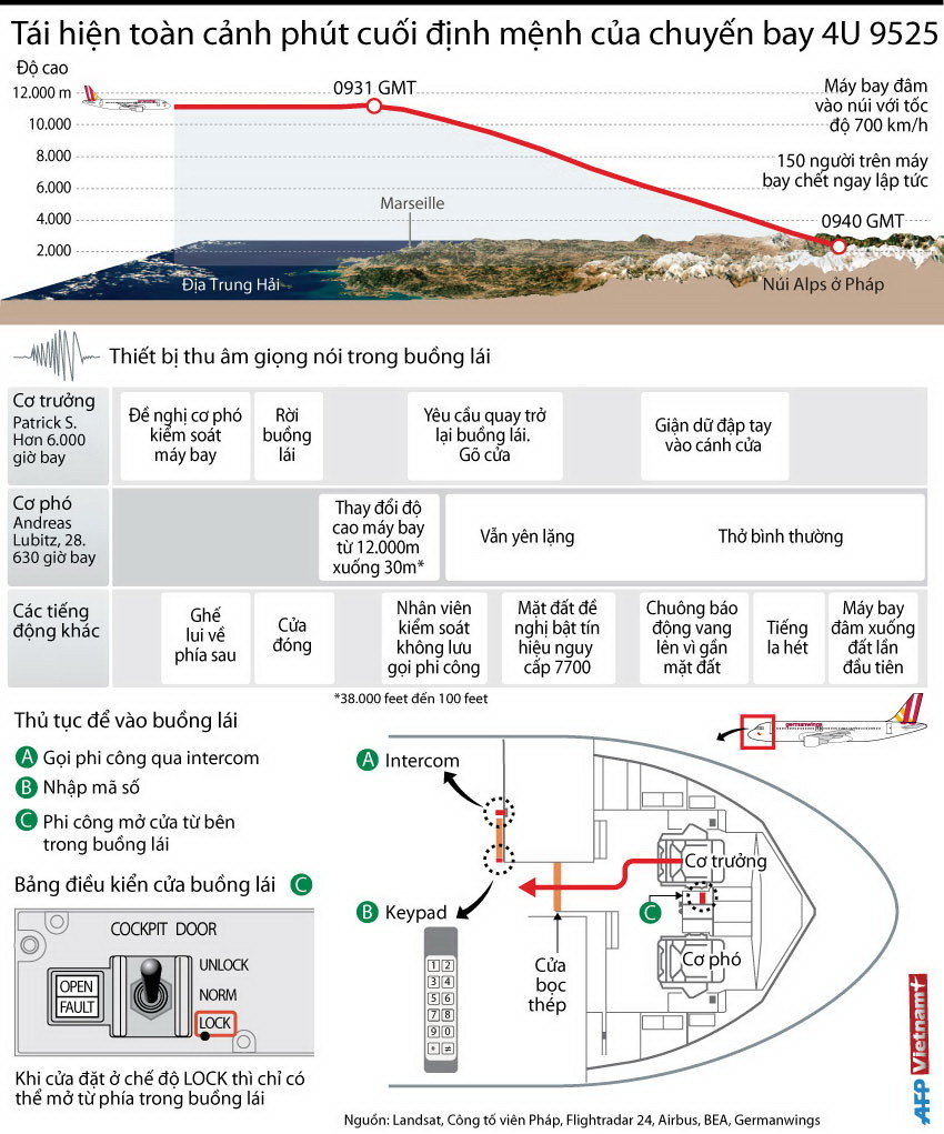 [Infographics] Tái hiện phút cuối định mệnh của chuyến bay 4U 9525 ảnh 1