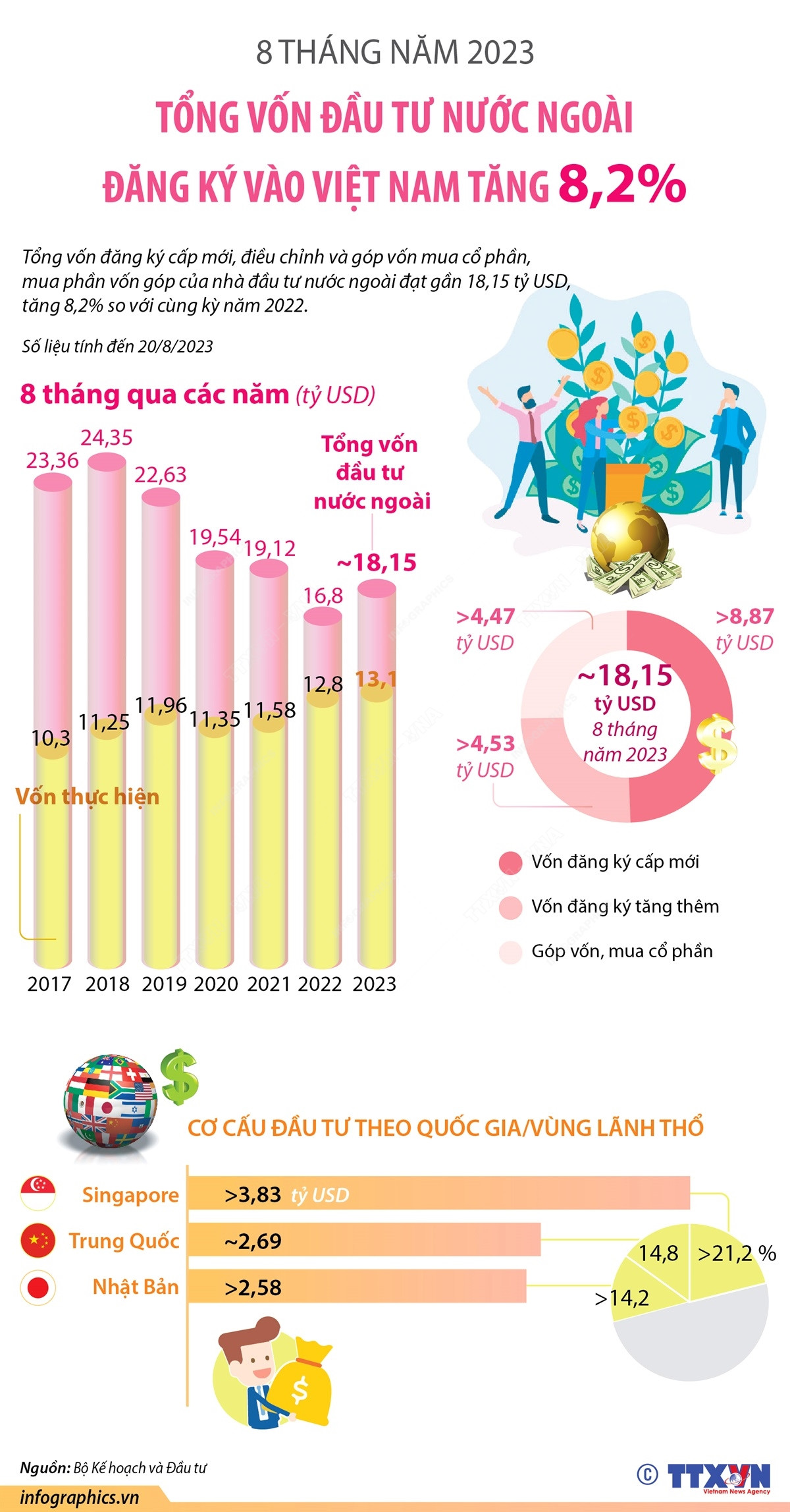 Tổng vốn FDI đăng ký vào Việt Nam trong 8 tháng tăng 8,2% ảnh 1
