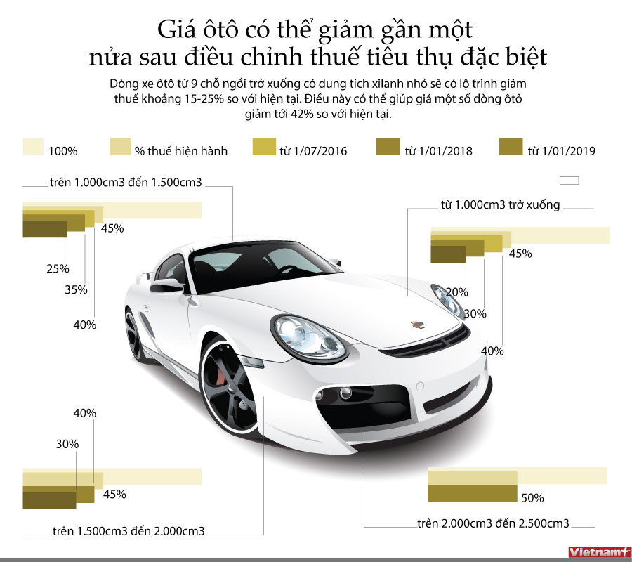 [Infographics] Hạ thuế tiêu thụ đặc biệt, giá ôtô có thể giảm 42% ảnh 1