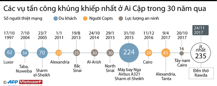 [Infographics] Các vụ tấn công khủng khiếp nhất ở Ai Cập 30 năm qua ảnh 1