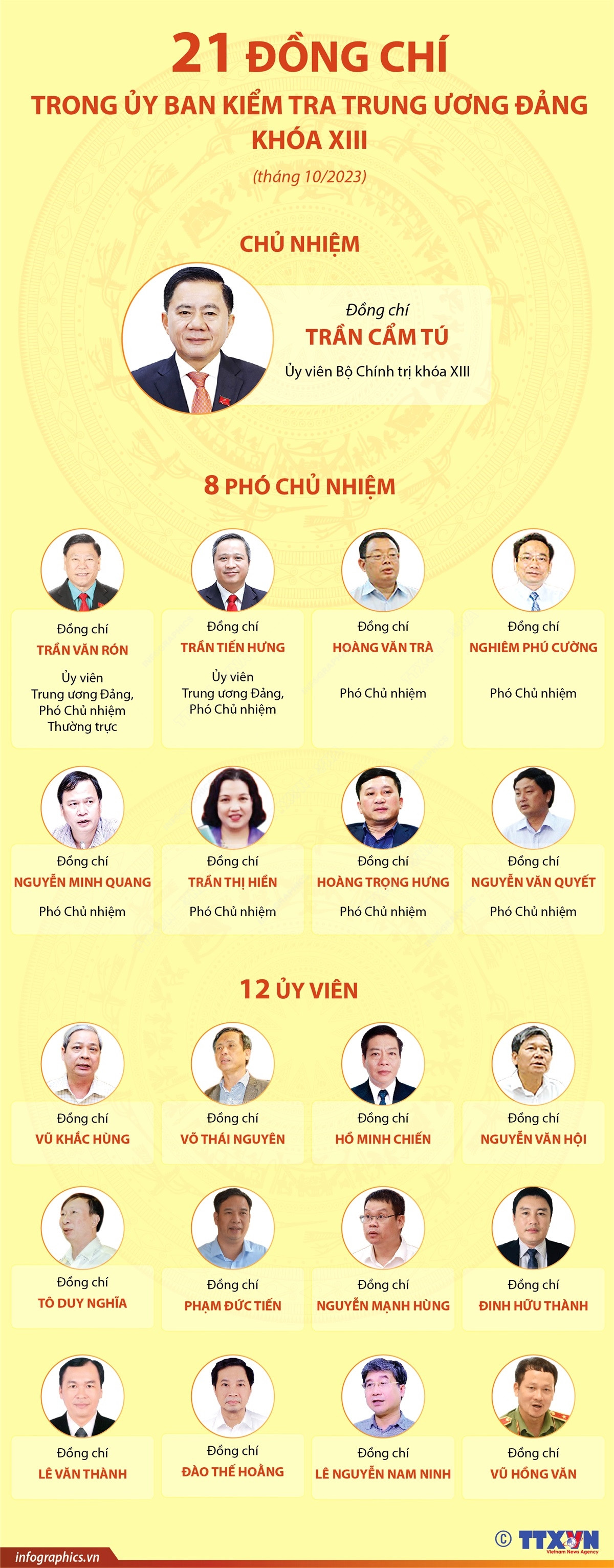 [Infographics] 21 đồng chí trong Ủy ban Kiểm tra TW Đảng khóa XIII ảnh 1