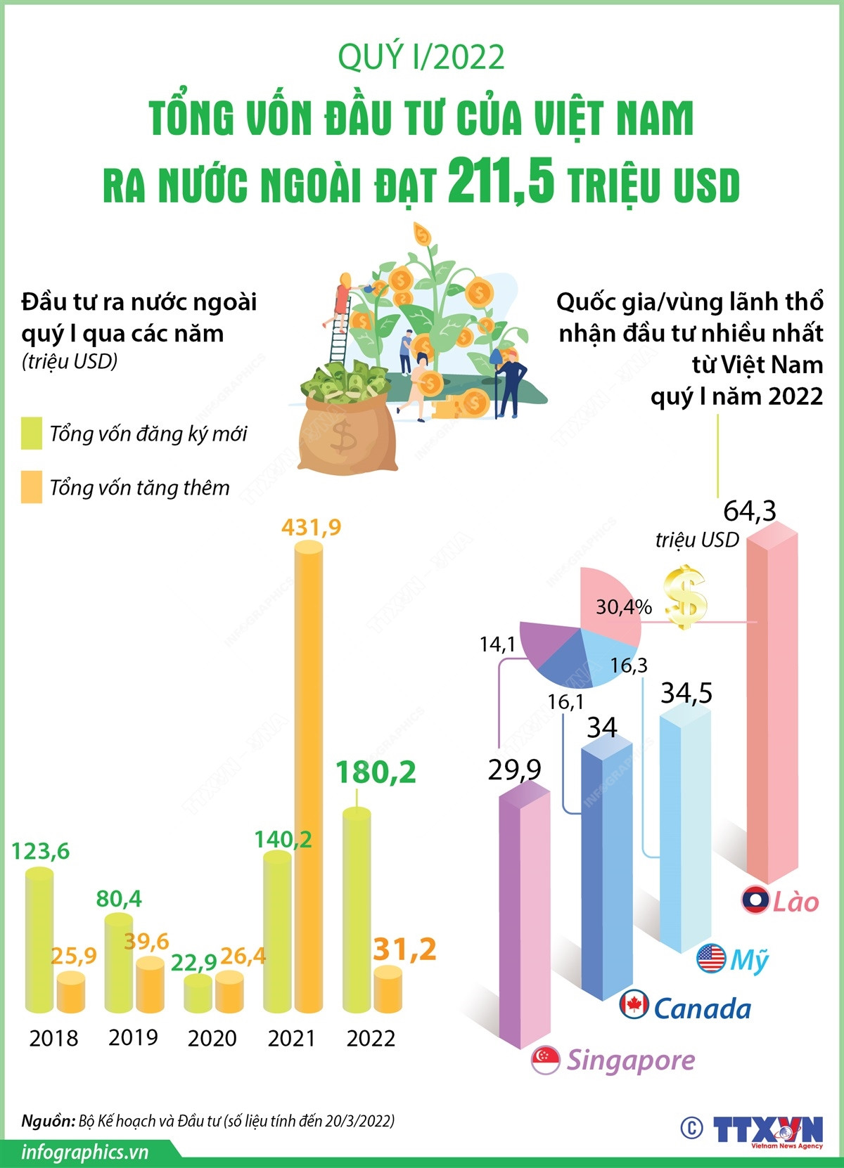 Tổng vốn đầu tư của Việt Nam ra nước ngoài quý 1 đạt 211,5 triệu USD ảnh 1