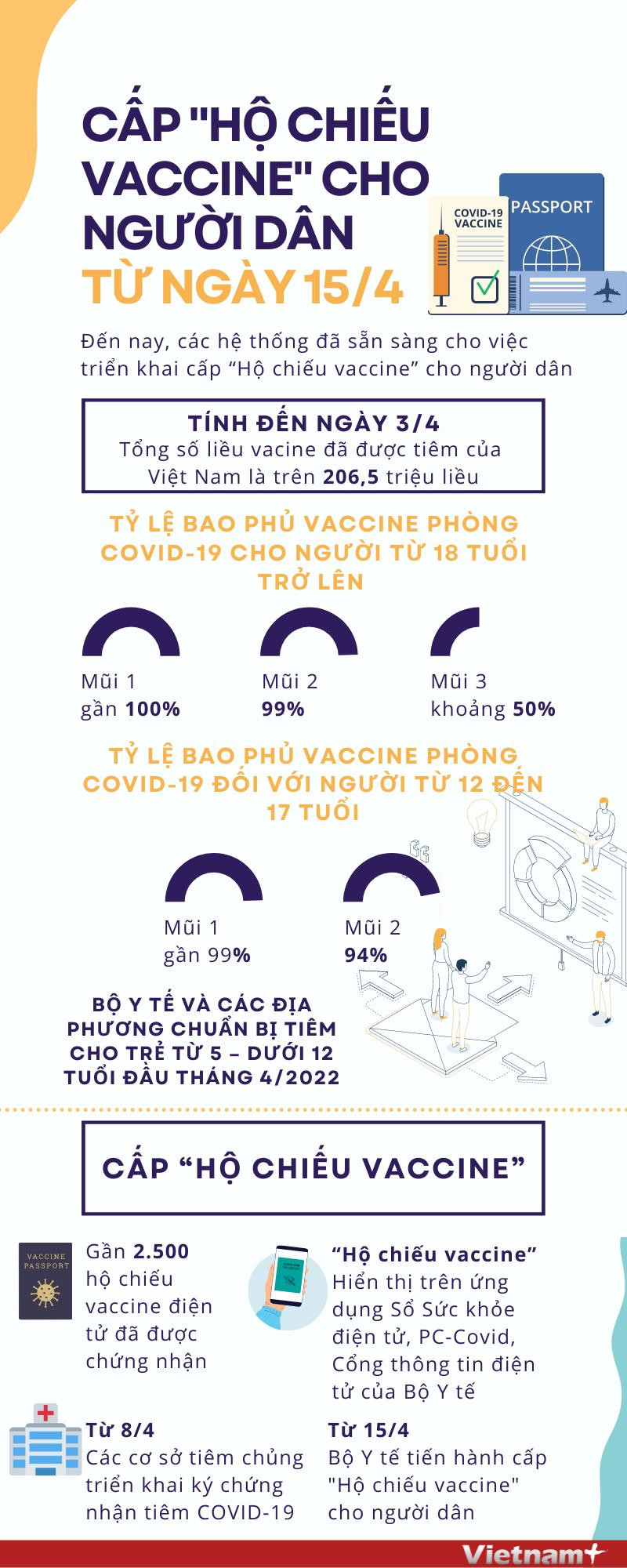 [Infographics] Cấp hộ chiếu vaccine cho người dân từ ngày 15/4 ảnh 1