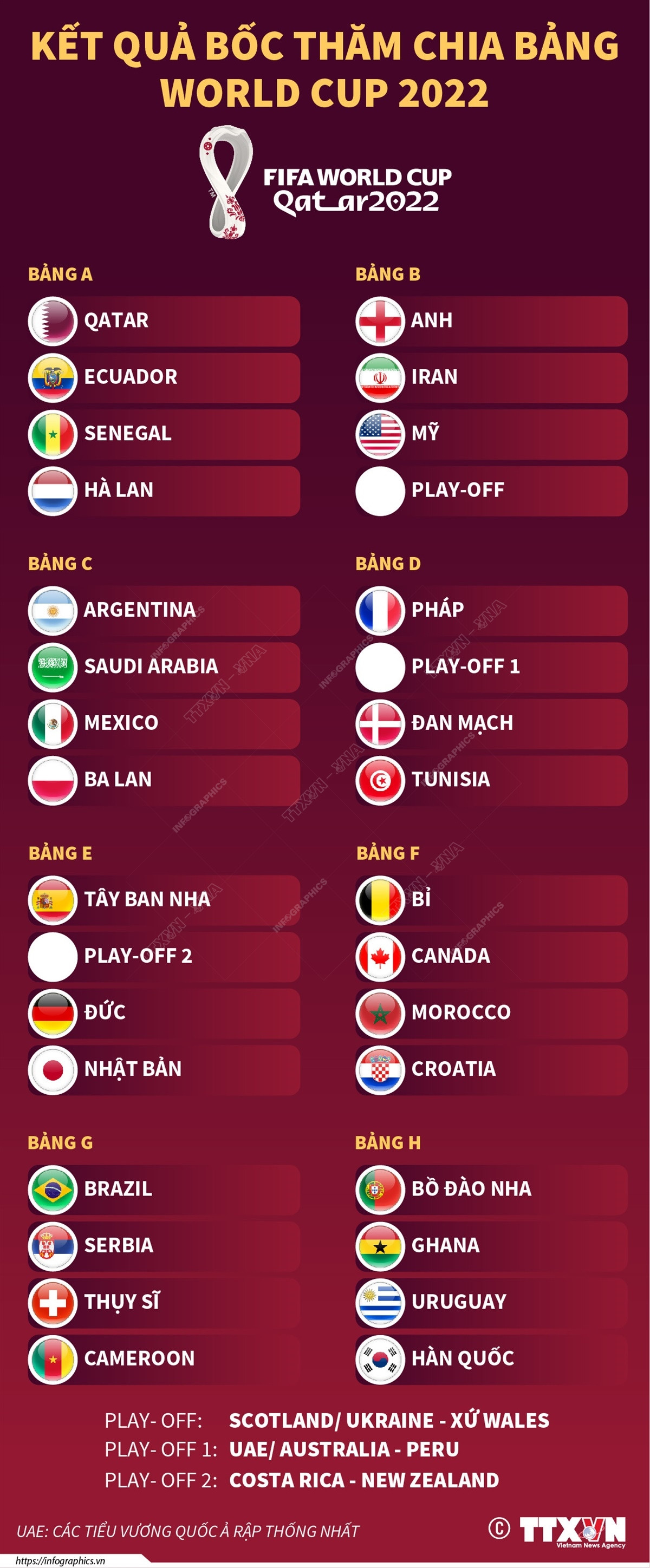 [Infographics] Kết quả bốc thăm chia bảng World Cup 2022 ảnh 1