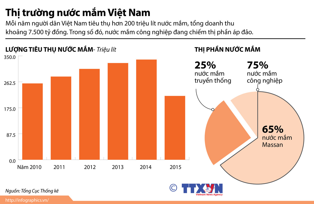 [Infographics] Nước mắm công nghiệp chiếm thị phần áp đảo ảnh 1