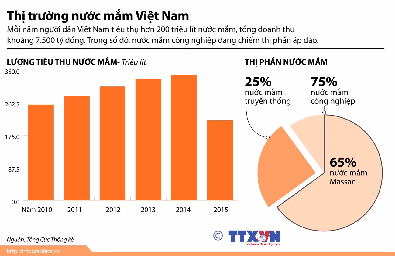 [Infographics] Nước mắm công nghiệp chiếm thị phần áp đảo ảnh 1