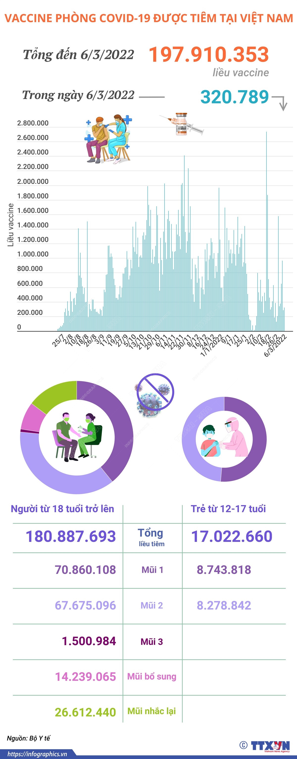 Hơn 197,9 triệu liều vaccine phòng COVID-19 đã được tiêm tại Việt Nam ảnh 1