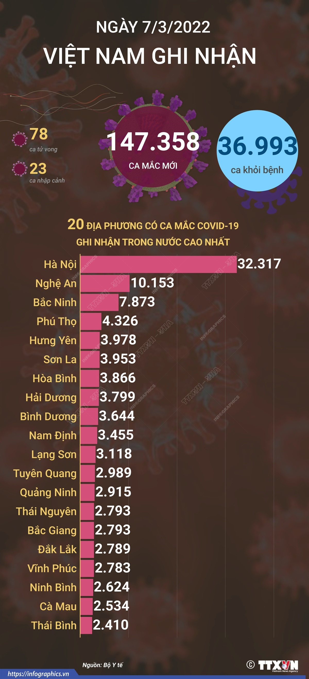 [Infographics] Ngày 7/3, Việt Nam có 36.993 ca được công bố khỏi bệnh ảnh 1