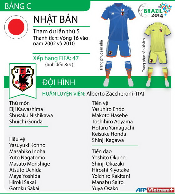 [Infographics] Tuyển Nhật Bản trông cậy vào Kagawa, Honda ảnh 1