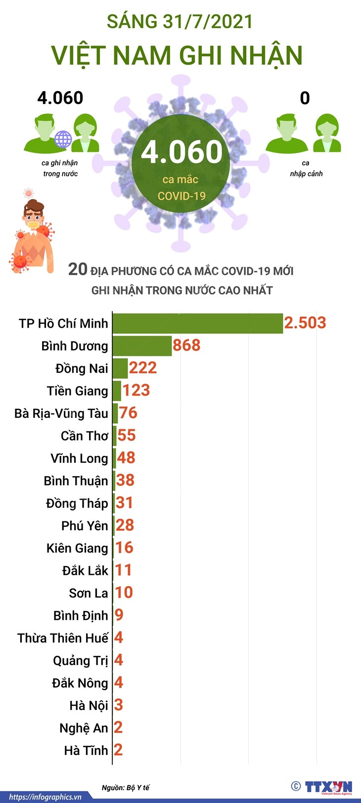 [Infographics] Cập nhật số liệu về ca mắc COVID-19 tại Việt Nam ảnh 1