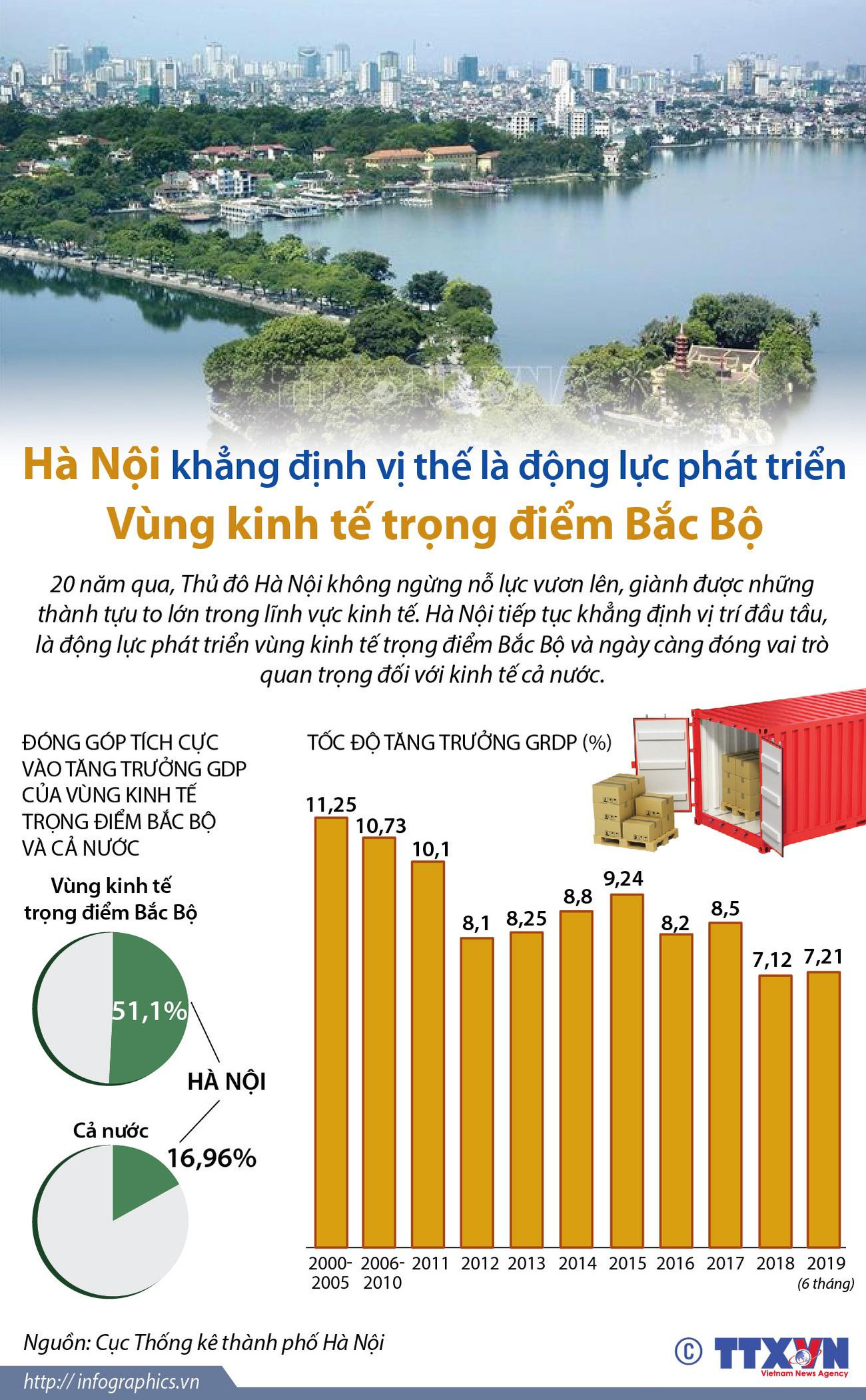 Hà Nội là động lực phát triển Vùng kinh tế trọng điểm Bắc Bộ ảnh 1