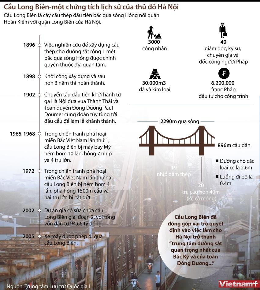[Infographics] Cầu Long Biên - chứng tích lịch sử của thủ đô Hà Nội ảnh 1