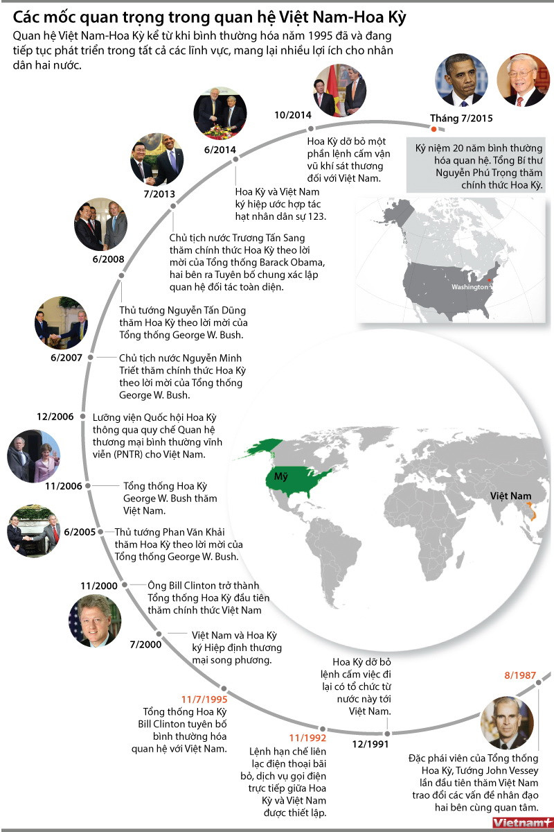 [Infographics] Các mốc quan trọng trong quan hệ Việt Nam-Hoa Kỳ ảnh 1