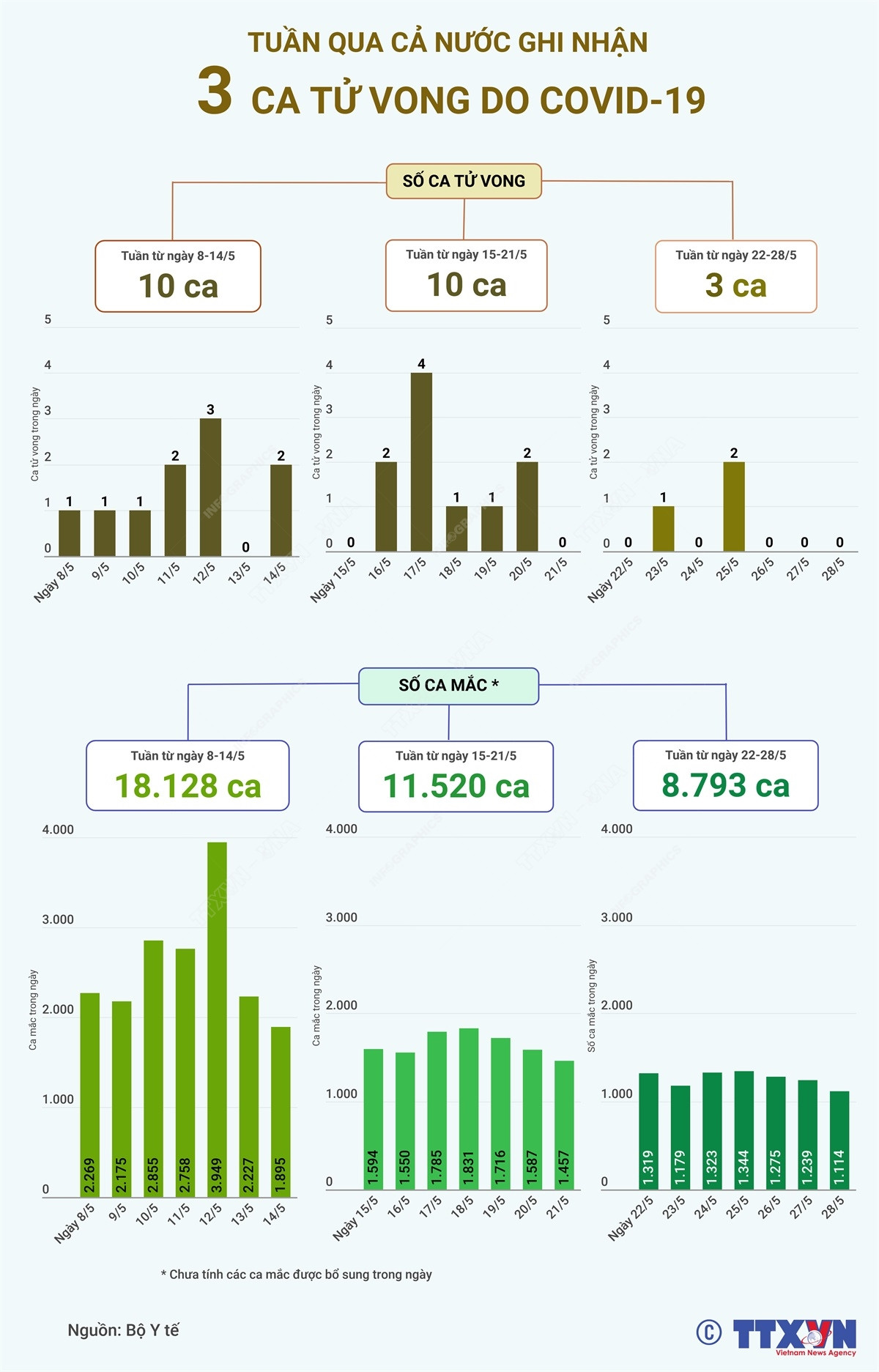 [Infographics] Tuần qua, cả nước ghi nhận 3 ca tử vong do COVID-19 ảnh 1