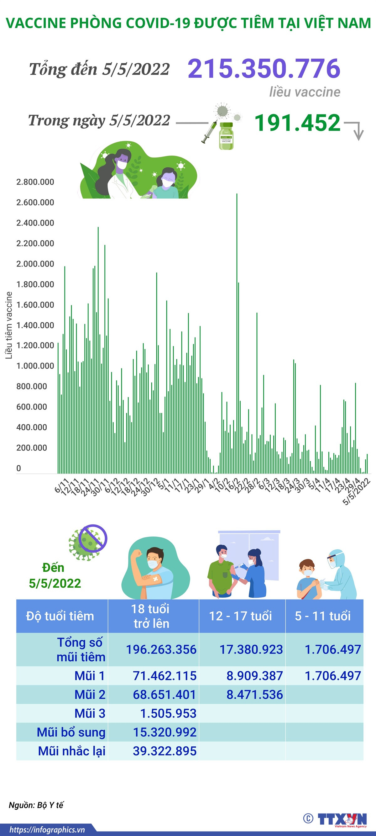 Hơn 215,35 triệu liều vaccine phòng COVID-19 đã được tiêm tại Việt Nam ảnh 1