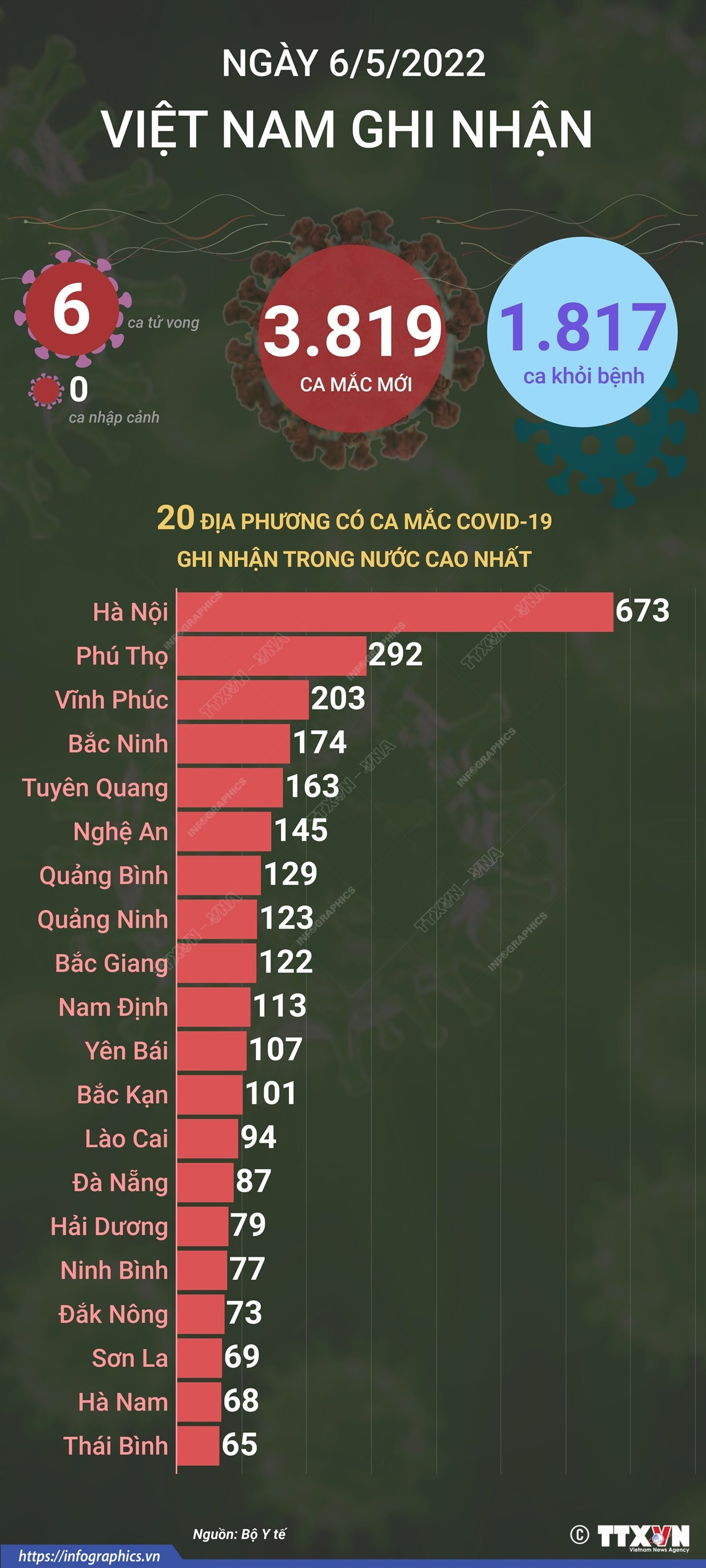 [Infographics] Cả nước ghi nhận 3.819 ca mắc mới, 6 ca tử vong ảnh 1