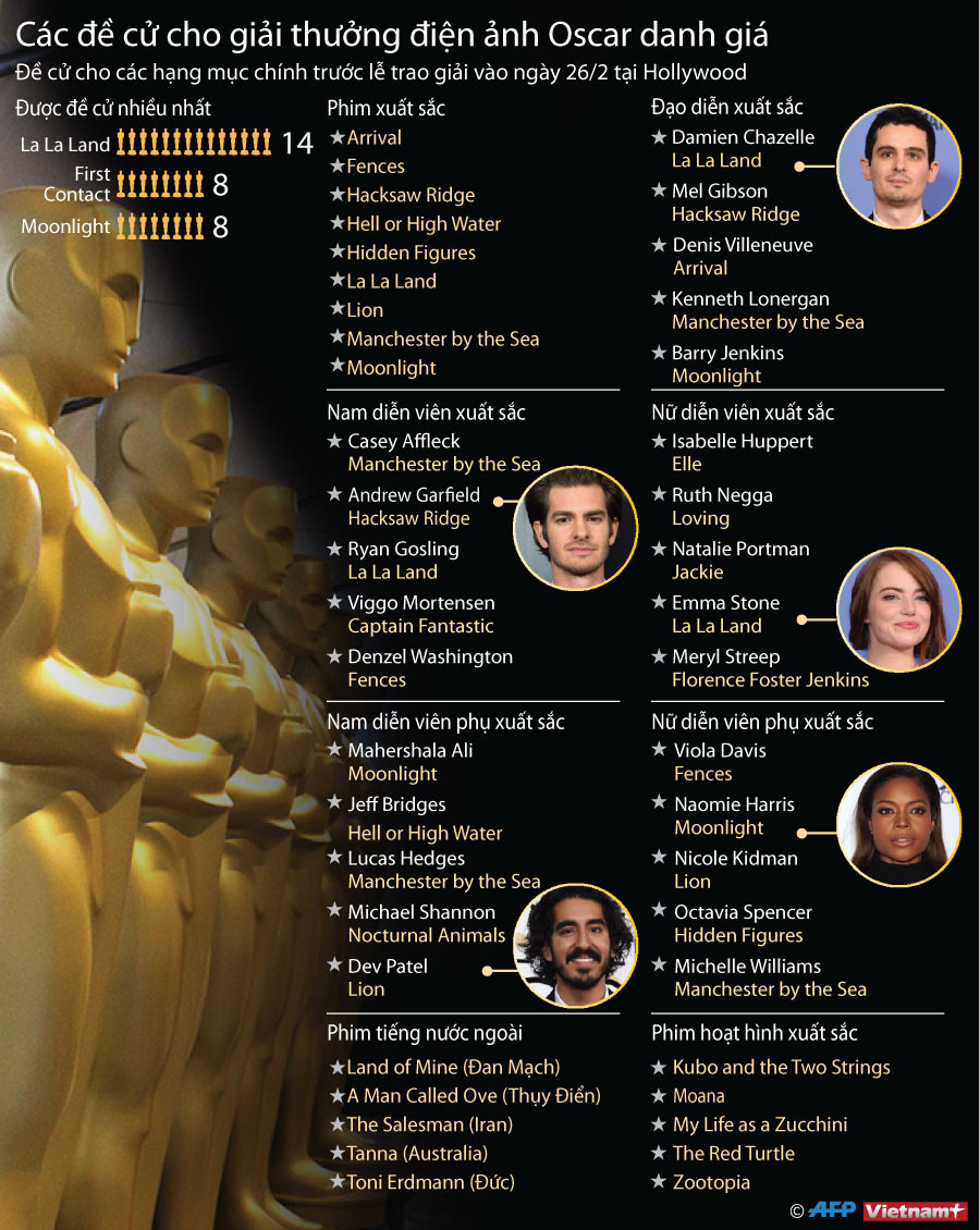 [Infographics] Các đề cử cho giải thưởng điện ảnh Oscar danh giá ảnh 1