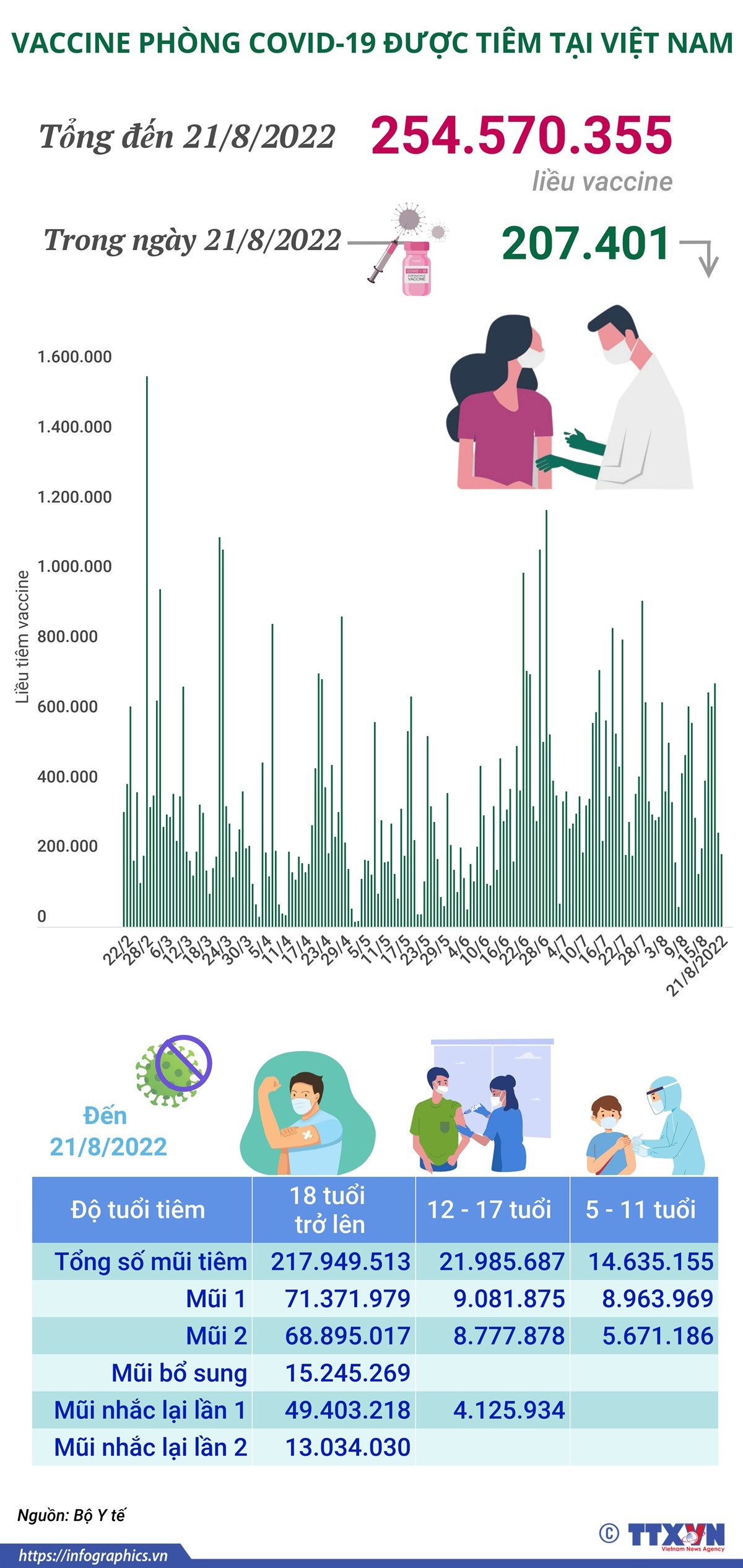 Hơn 254,57 triệu liều vaccine phòng COVID-19 đã được tiêm tại Việt Nam ảnh 1