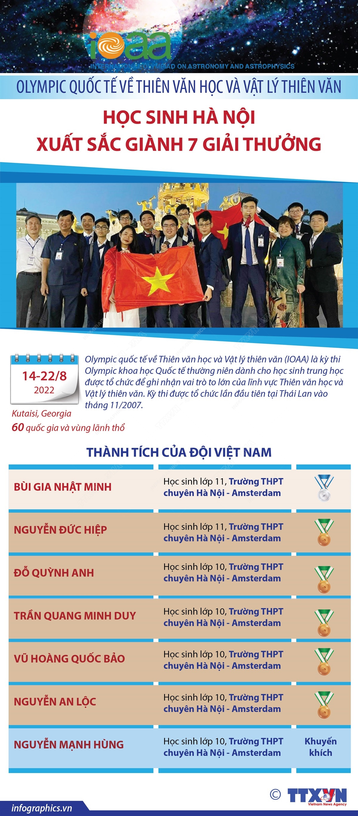 (Nhấp chuột để xem kích thước chuẩn) Học sinh Hà Nội xuất sắc giành 7 giải thưởng tại IOAA ảnh 1