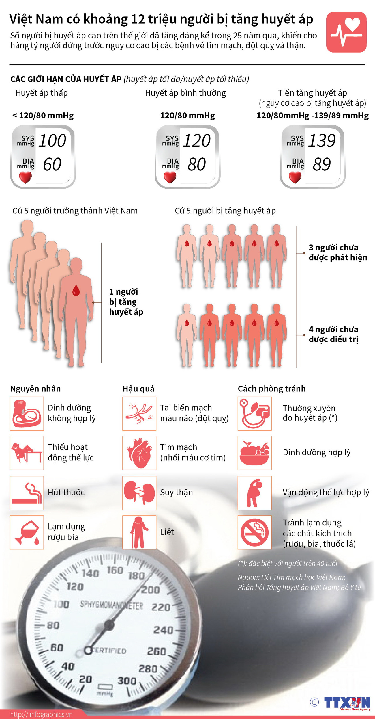 [Infographics] Việt Nam có khoảng 12 triệu người bị tăng huyết áp ảnh 1