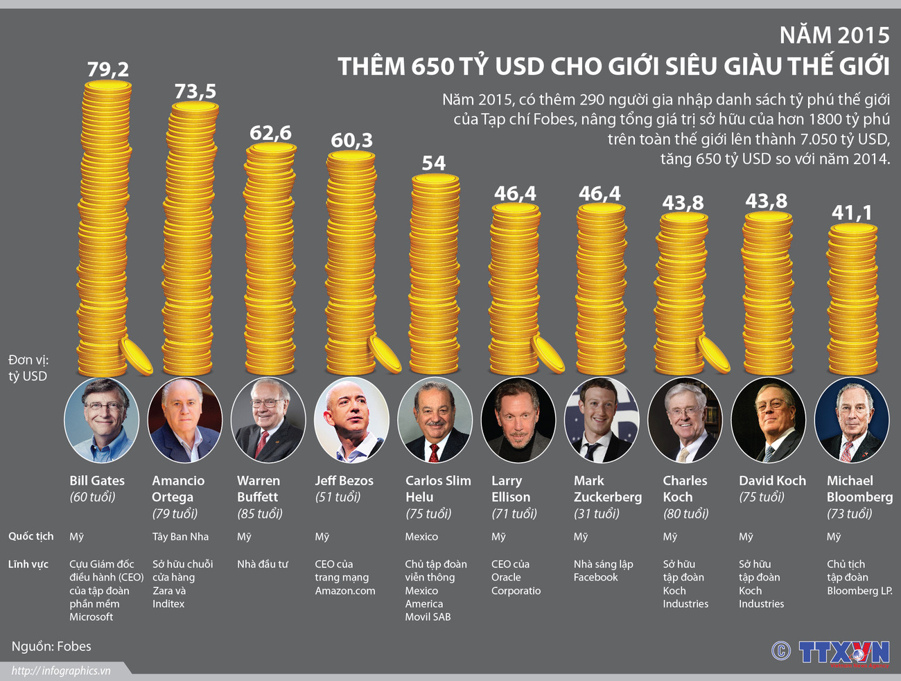 [Infographics] Thêm 290 người gia nhập danh sách tỷ phú thế giới ảnh 1