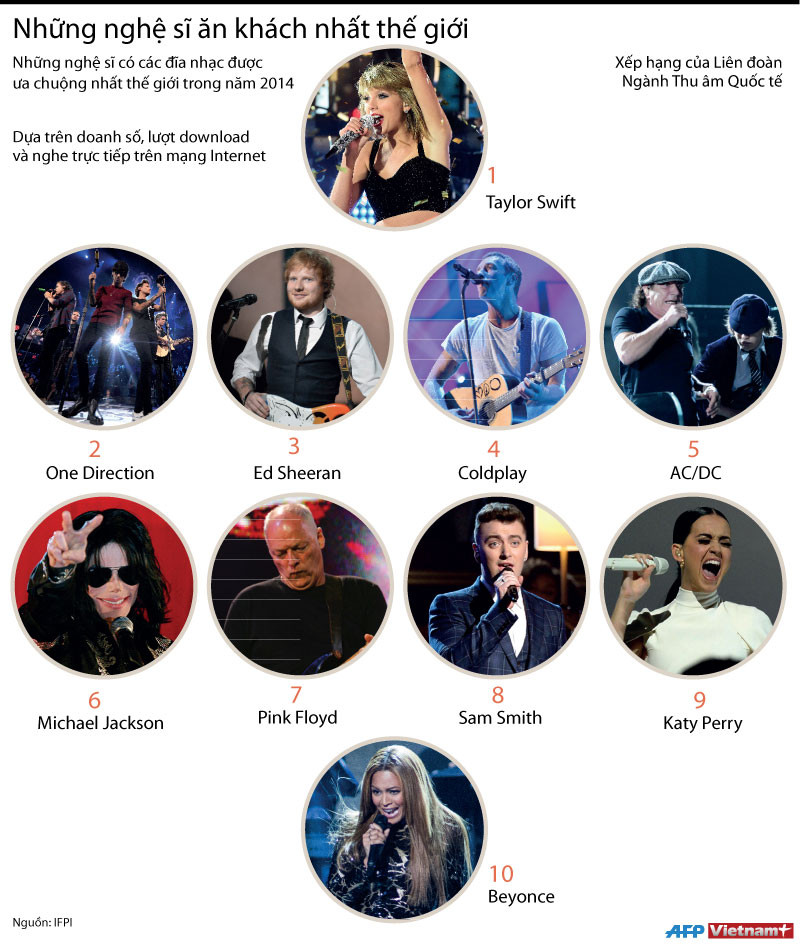 [Infographics] Danh sách 10 nghệ sỹ ăn khách nhất năm 2014 ảnh 1
