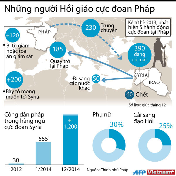 [Infographics] Những người Hồi giáo cực đoan tại Pháp ảnh 1