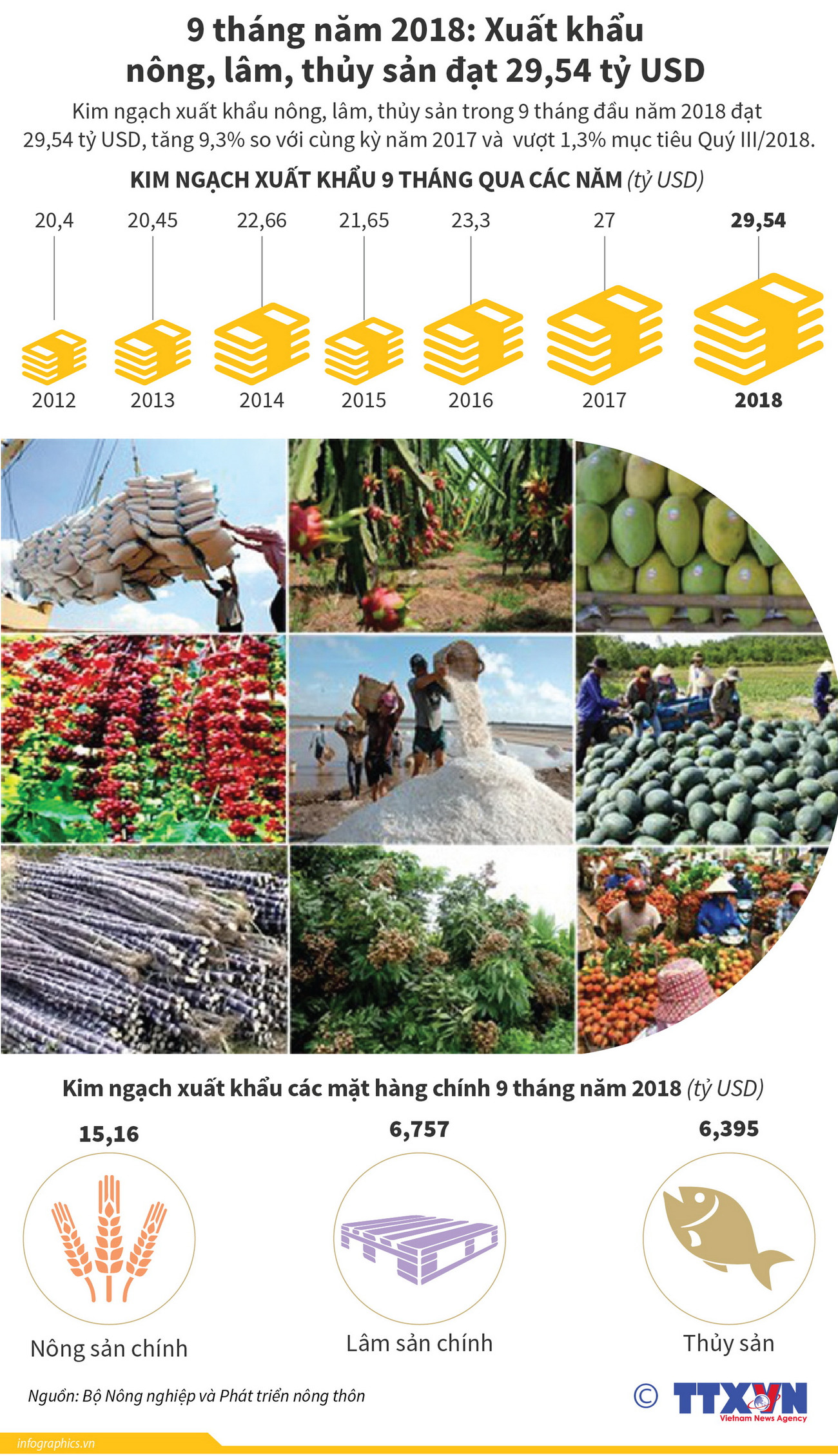 9 tháng năm 2018, xuất khẩu nông, lâm, thủy sản đạt 29,54 tỷ USD ảnh 1