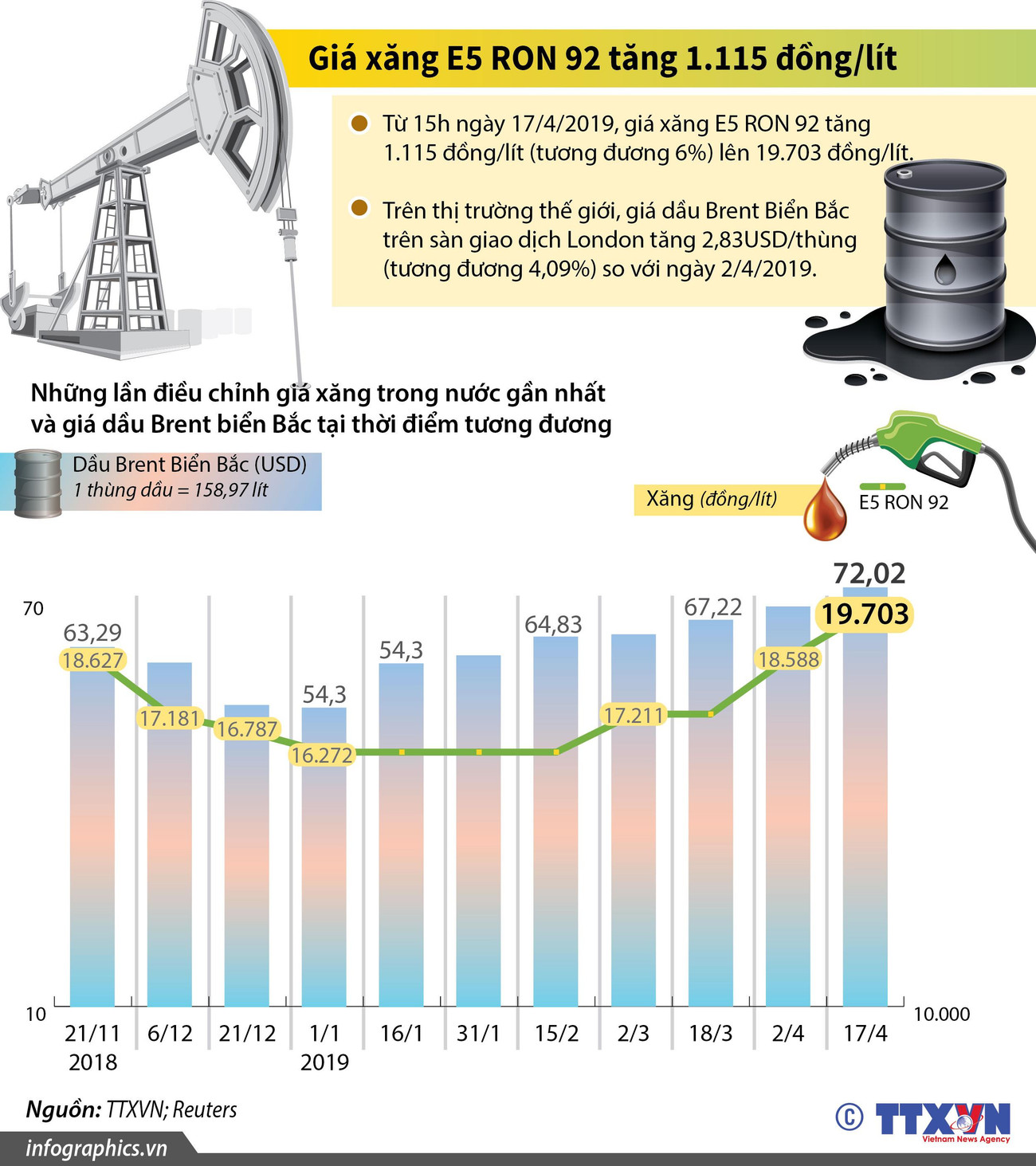 [Infographics] Giá xăng E5 RON 92 tăng 1.115 đồng một lít ảnh 1